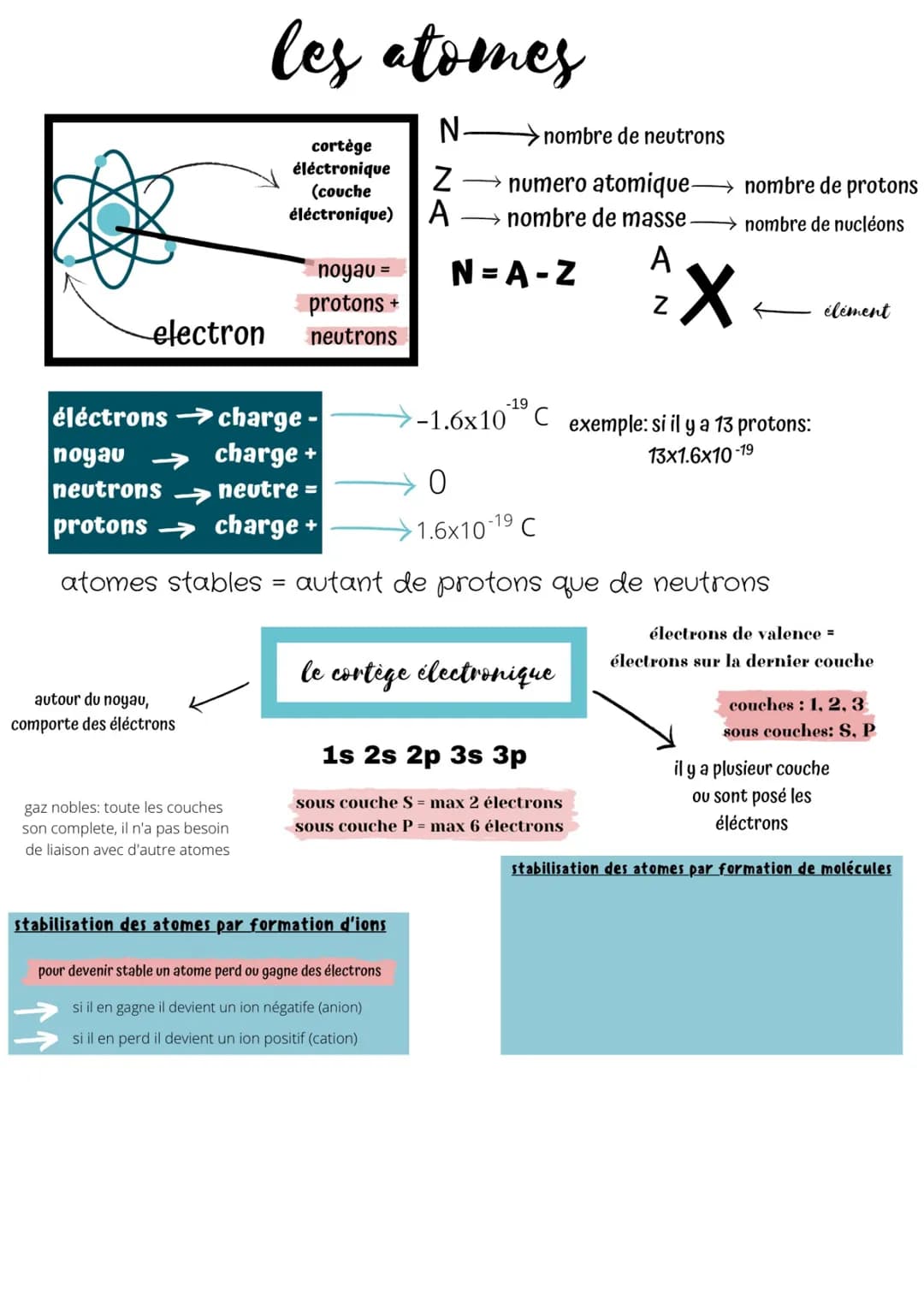 noyau =
protons +
electron neutrons
les atomes
N
cortège
éléctronique Z
(couche
numero atomique
éléctronique) A →→→→nombre de masse.
N=A-Z
é