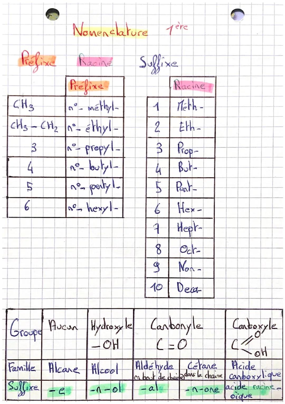 Prefixe Racine
Préfixe
nº-methyl-
CH3
CH3 - CH₂ nº- éthyl-
3
In°_ prepy!_
4
175
Nomenclature père
Suffixe
5
6
nº-
ایران ها
no- penky !_
nº h
