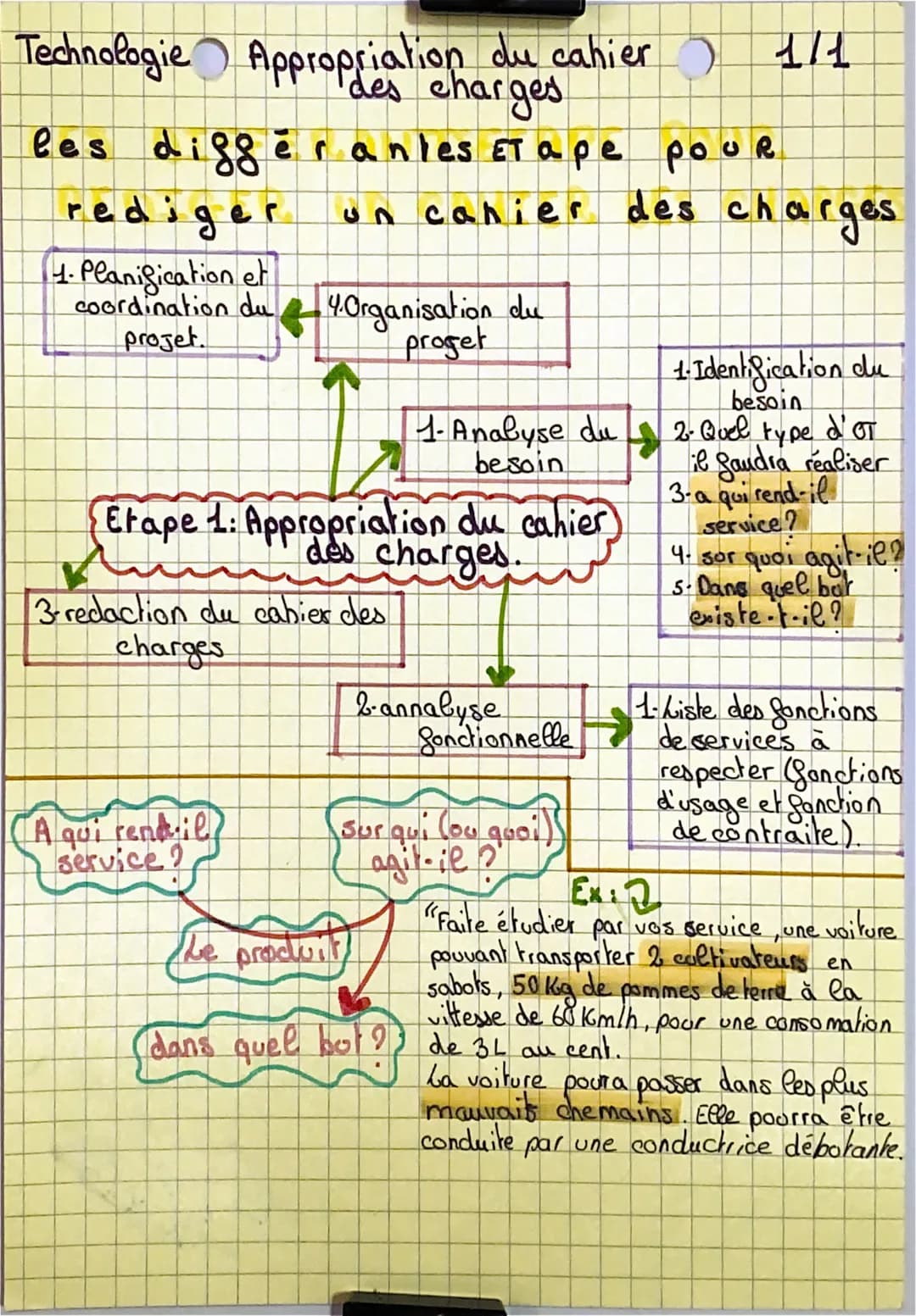 Technologie Appropriation du cahier
des charges
les digger anles ET ape pOUR
redige
4. Planification et
coordination du 4.Organisation du
pr