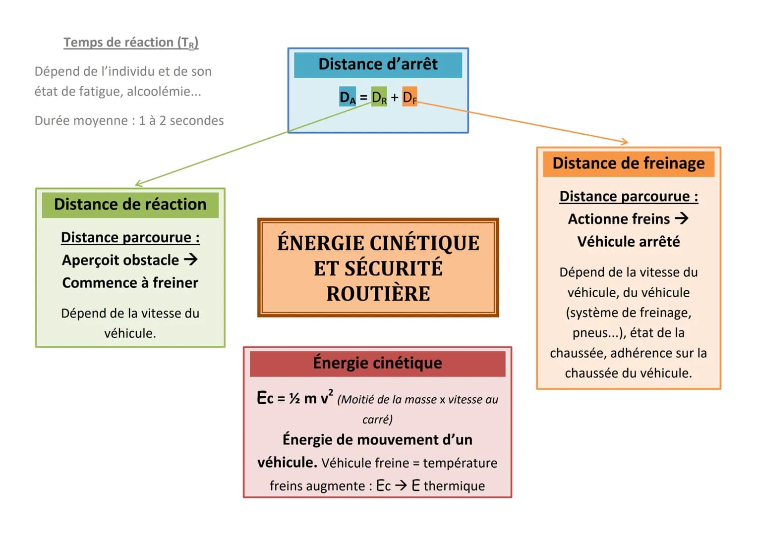 Temps de réaction (TR)
Dépend de l'individu et de son
état de fatigue, alcoolémie...
Durée moyenne : 1 à 2 secondes
Distance de réaction
Dis