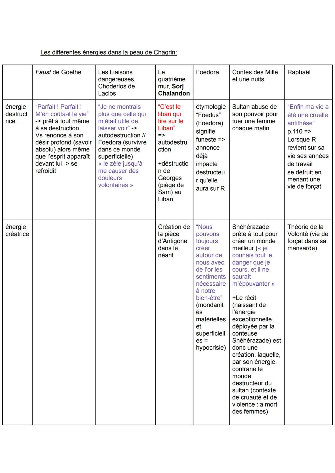 Passages clés :
Personnages :
La peau de chagrin, Balzac (1831)
Roman de l'énergie: création ou destruction
Les amis de Raphaël: Émile (jour