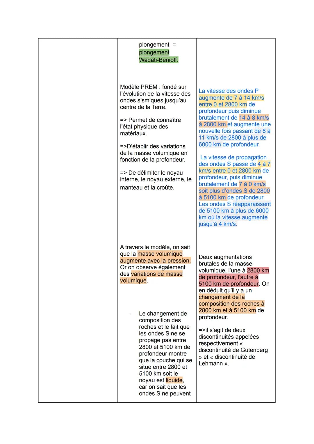 Thème 2: chapitre 2
La structure interne du globe terrestre:
Pb: Comment l'étude des ondes sismiques a-t-elle permis de comprendre la
struct