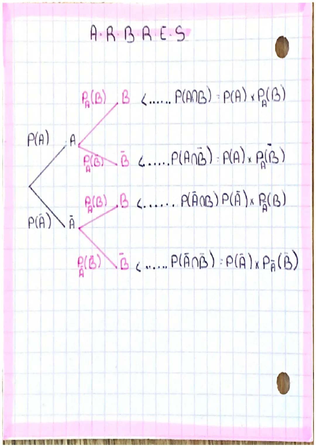 P·A·D·B·A·B·I·L·I·T·E·S
C·O·N·D·I·T·I·O·N·NEL·LES
P(ANB) P(A) P(B) • PA(B): P(ANB)
R(A)
X
P(ANB)=P(B)~P₂(A) • P(A): P(ANB)
D
P(B)
P(A): 1-P(