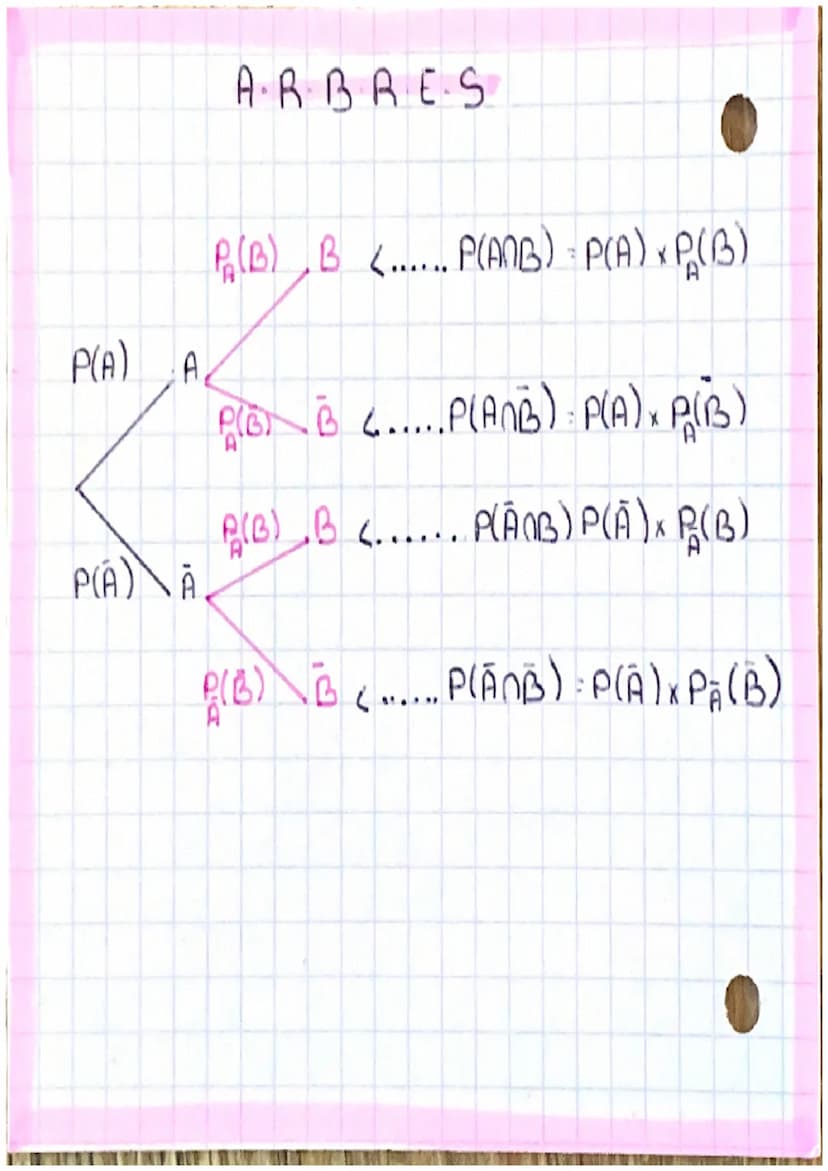 P·A·D·B·A·B·I·L·I·T·E·S
C·O·N·D·I·T·I·O·N·NEL·LES
P(ANB) P(A) P(B) • PA(B): P(ANB)
R(A)
X
P(ANB)=P(B)~P₂(A) • P(A): P(ANB)
D
P(B)
P(A): 1-P(
