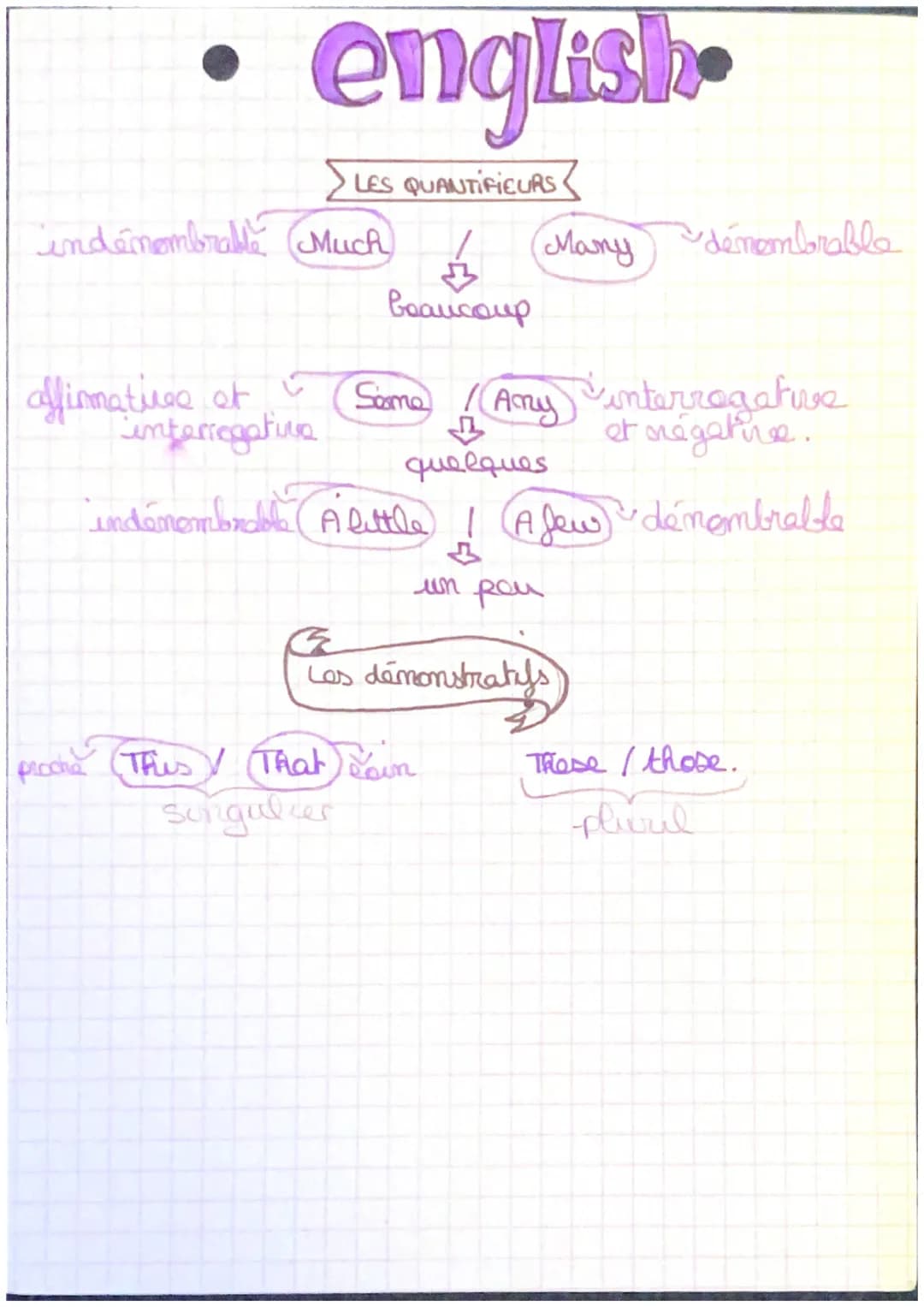 english
LES QUANTIFIEURS
indénombrable Much
affirmatives of
interrogativa
beaucoup
Many
Some / Amy
↓
quelques
indénombrable A little ! A few