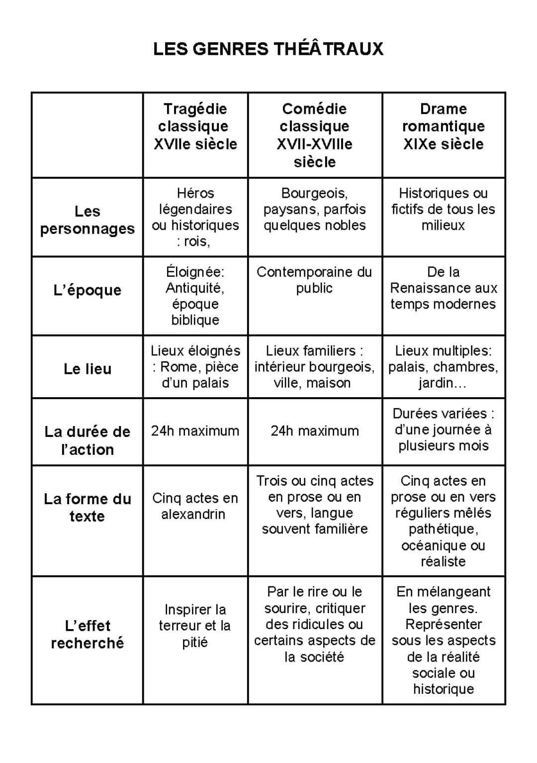 Comprendre les règles du théâtre classique français et les genres du XVIIe siècle