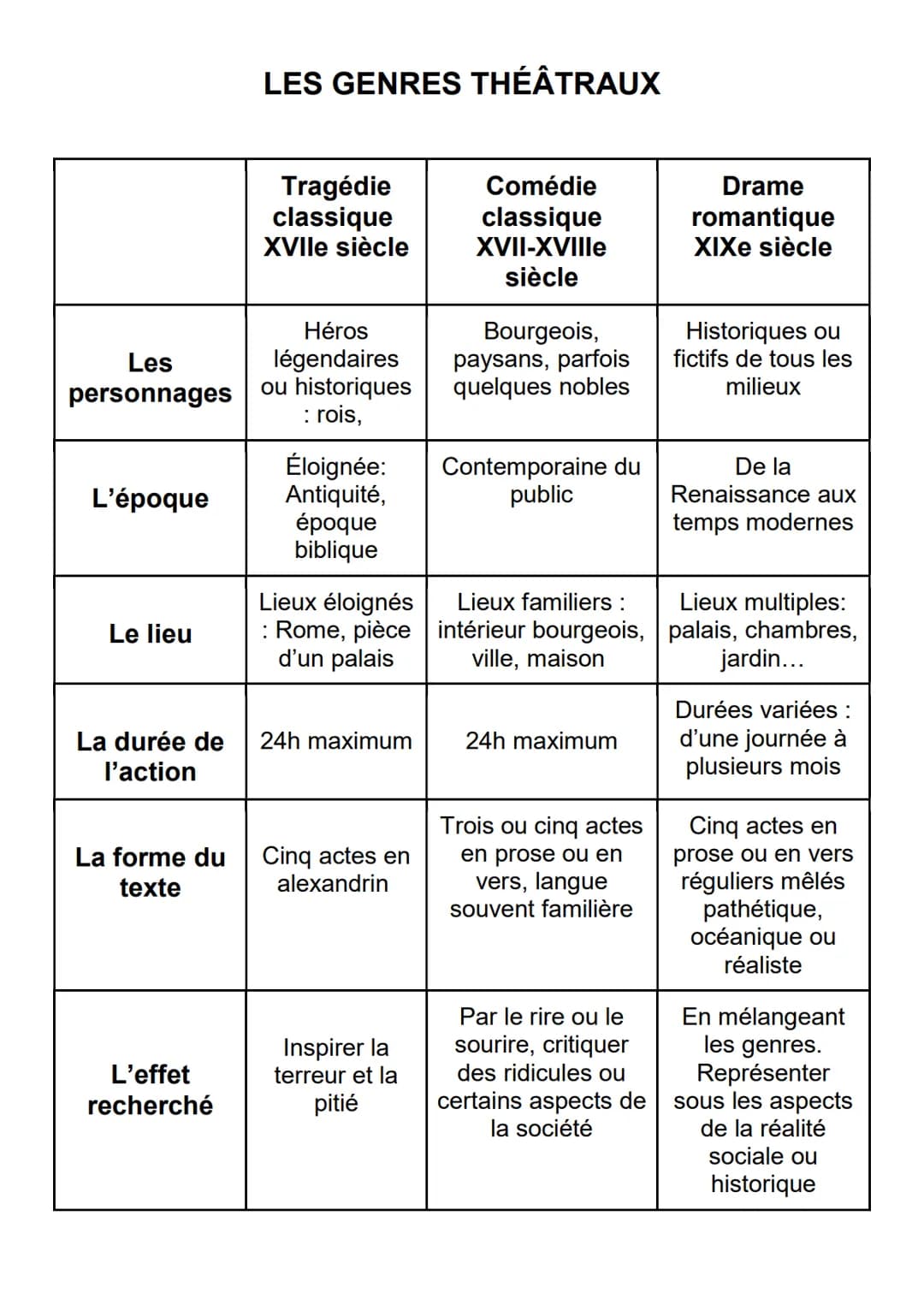 Les
personnages
L'époque
Le lieu
La durée de
l'action
La forme du
texte
L'effet
recherché
LES GENRES THÉÂTRAUX
Tragédie
classique
XVIIe sièc