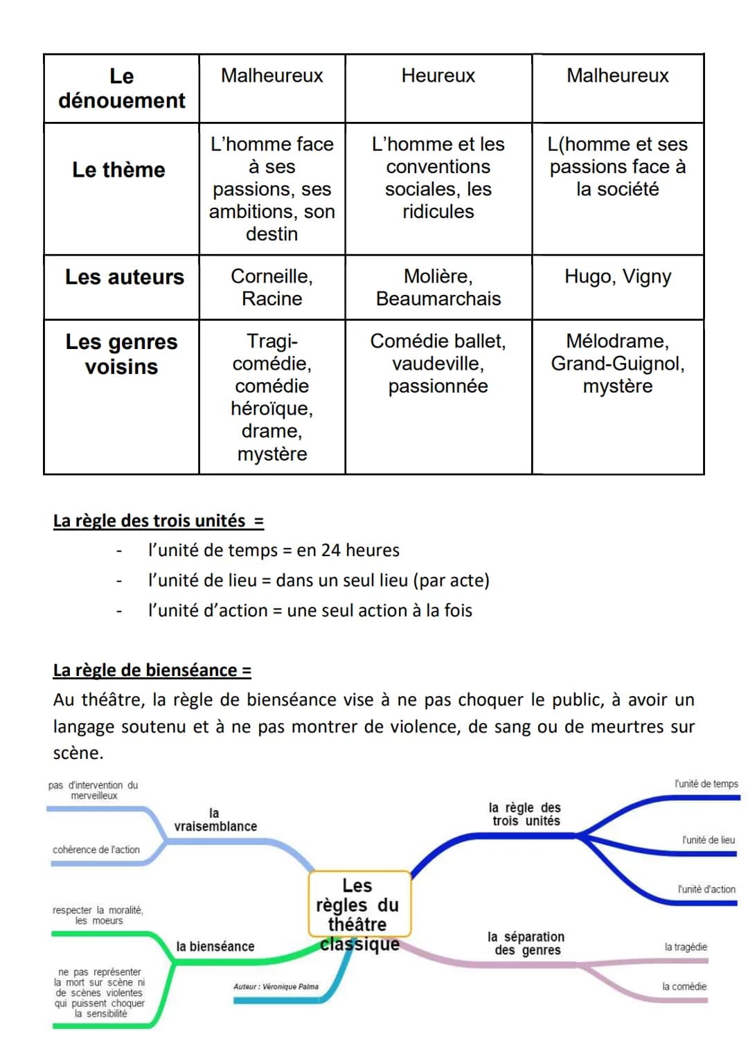 Les
personnages
L'époque
Le lieu
La durée de
l'action
La forme du
texte
L'effet
recherché
LES GENRES THÉÂTRAUX
Tragédie
classique
XVIIe sièc
