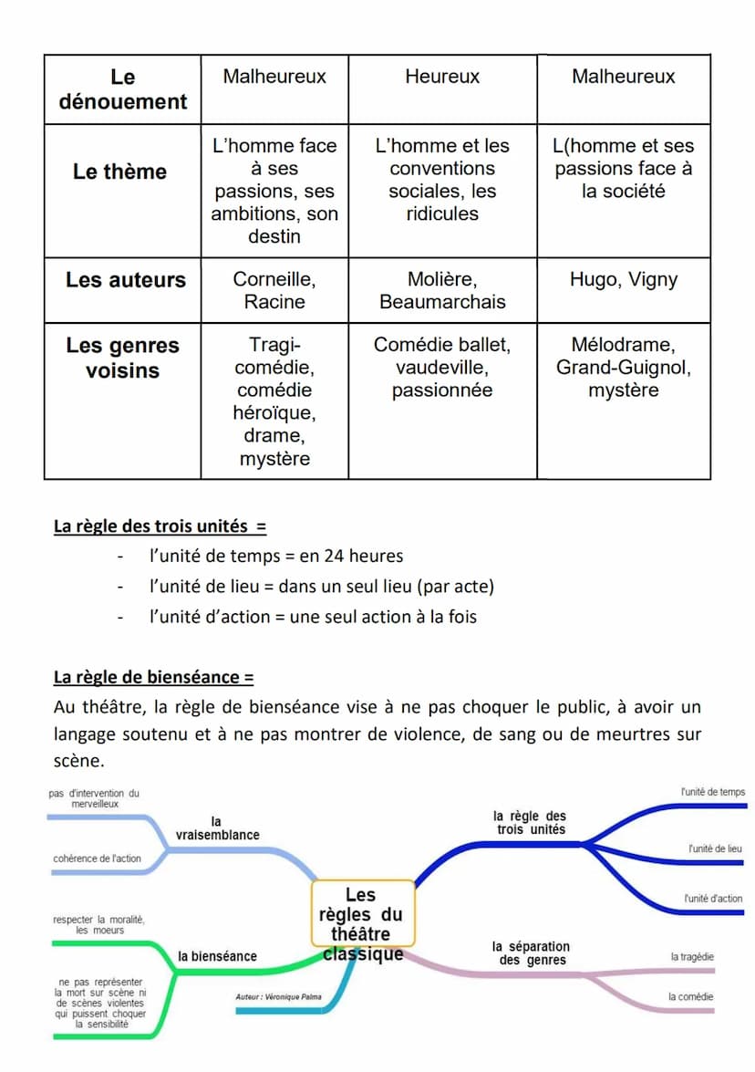 Les
personnages
L'époque
Le lieu
La durée de
l'action
La forme du
texte
L'effet
recherché
LES GENRES THÉÂTRAUX
Tragédie
classique
XVIIe sièc