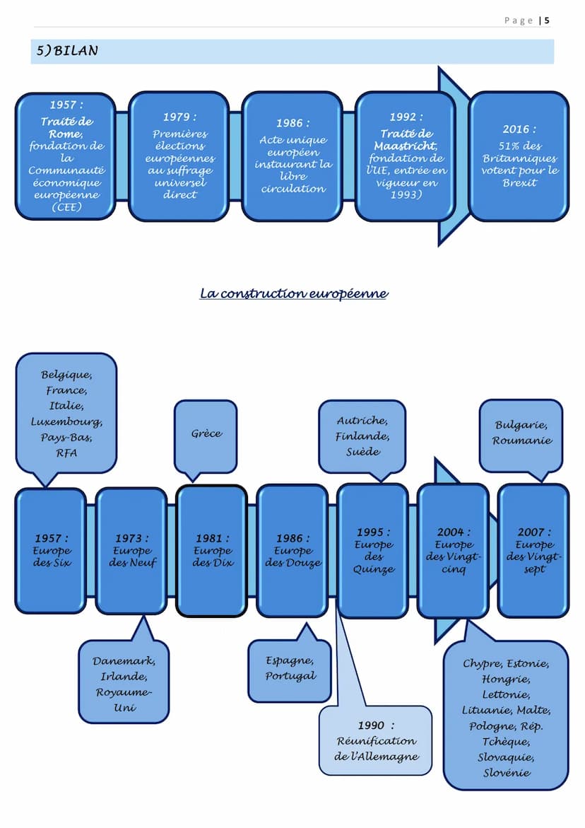 L'UNION EUROPEENNE
QUELLE EST LA PLACE DE LA DEMOCRATIE DANS L'UNION EUROPEENNE ?
1) LA CONSTRUCTION
Une construction basée
sur des traités: