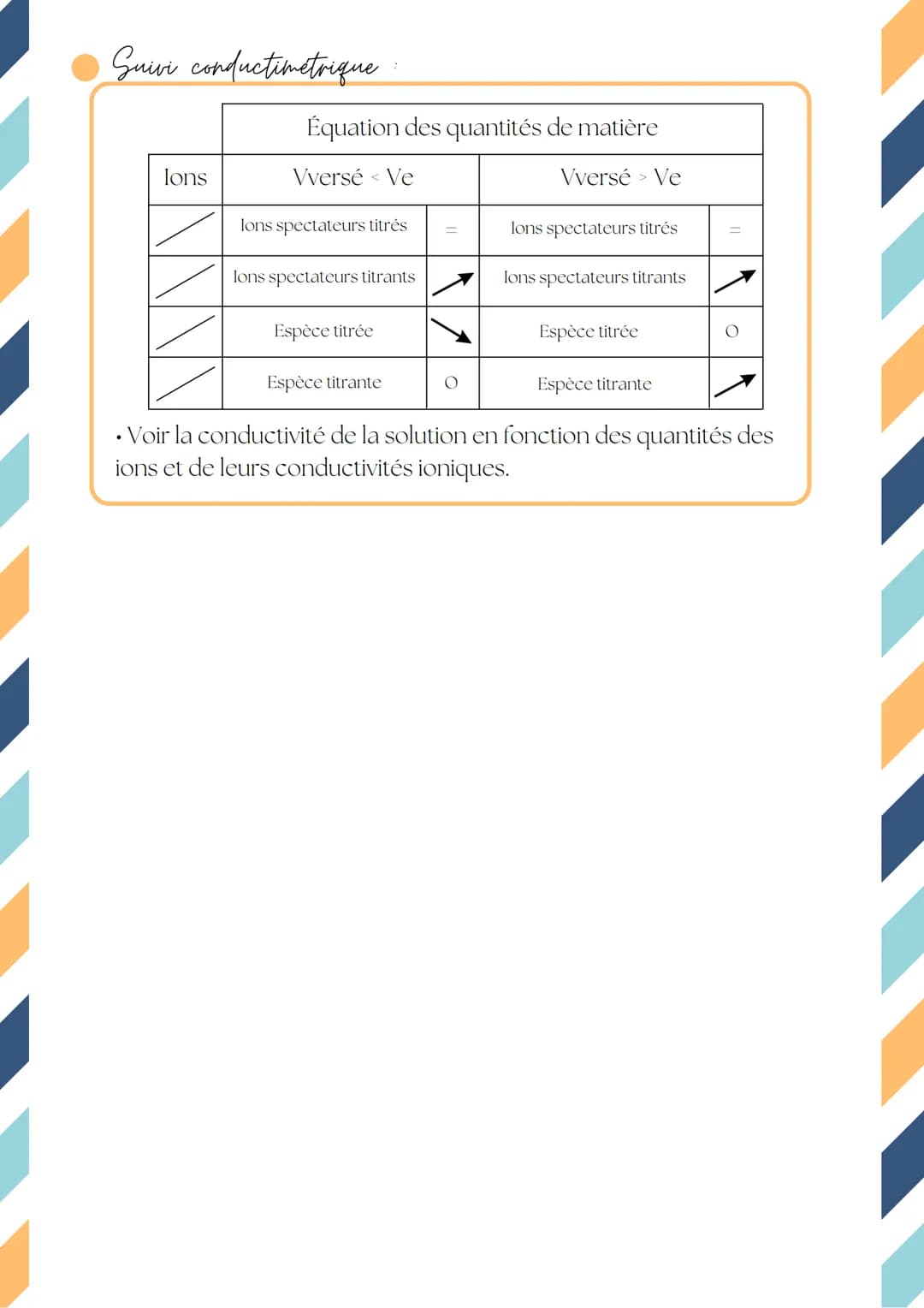 Leçon 2:
MÉTHODE D'ANALYSE CHIMIQUE :
Les différentes formules utiles
Volume de la solution
C (E)=n(E)/Vs
Quantité de l'espèce
E en solution