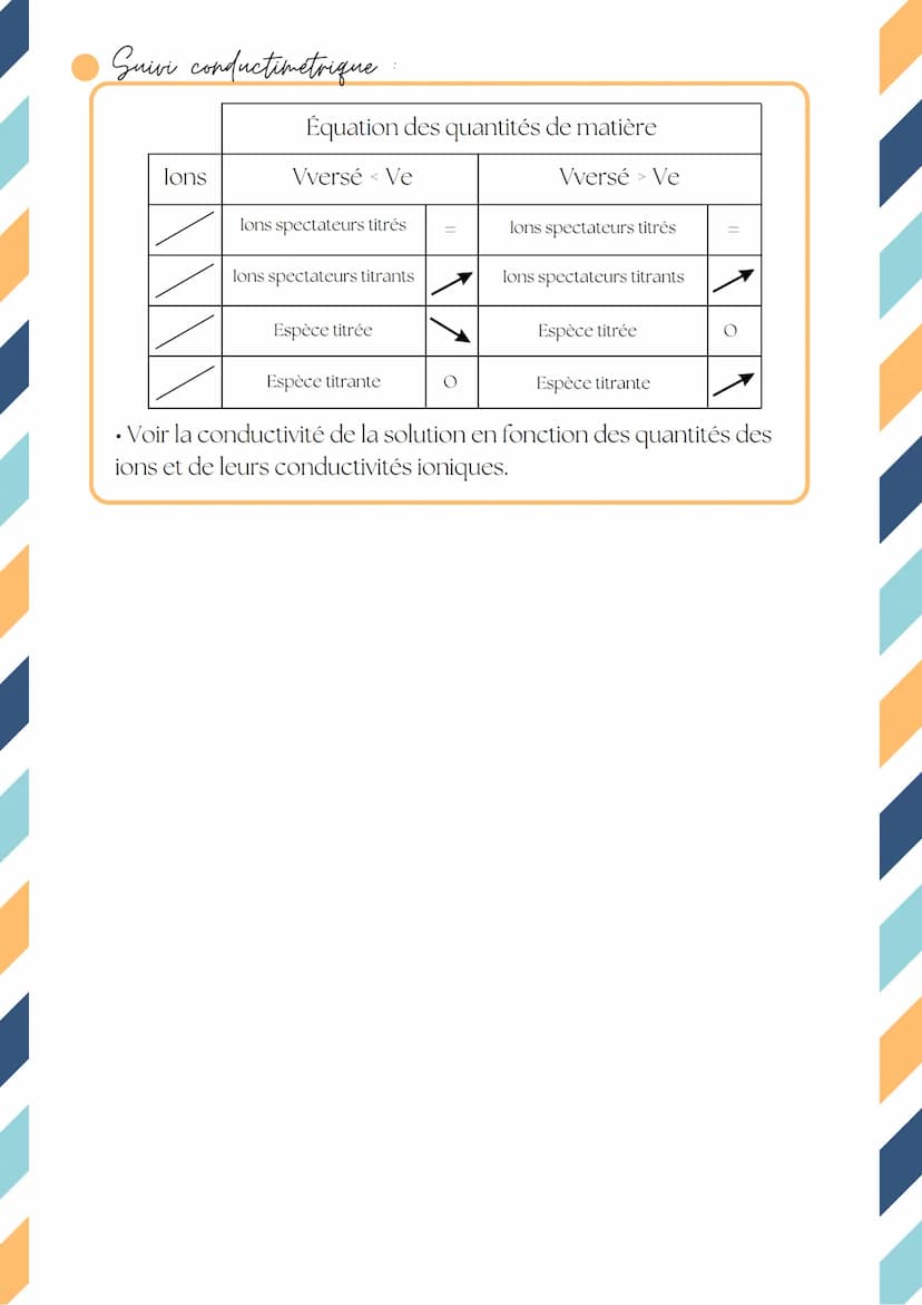 Leçon 2:
MÉTHODE D'ANALYSE CHIMIQUE :
Les différentes formules utiles
Volume de la solution
C (E)=n(E)/Vs
Quantité de l'espèce
E en solution