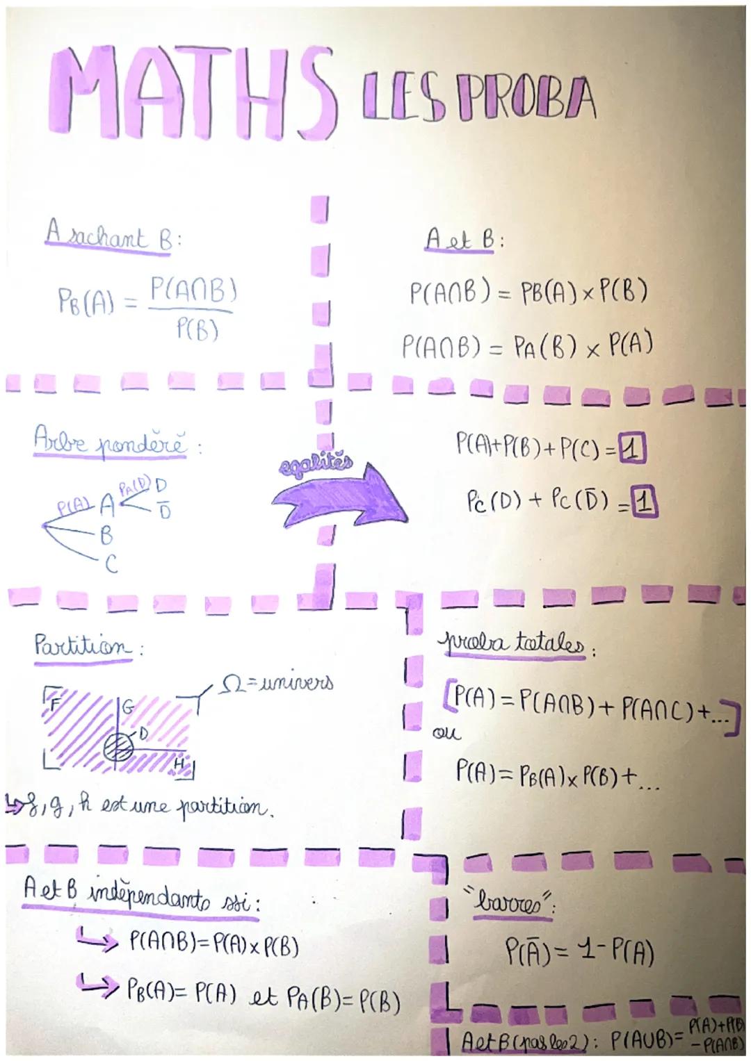 MATHS LES PROBA
A sachant B:
PB (A) =
P(ANB)
P(B)
Arbre pondere:
PLAL ARILD D
D
B
Partition
egalites
Q=univers
O
48, 9, h est une partition.