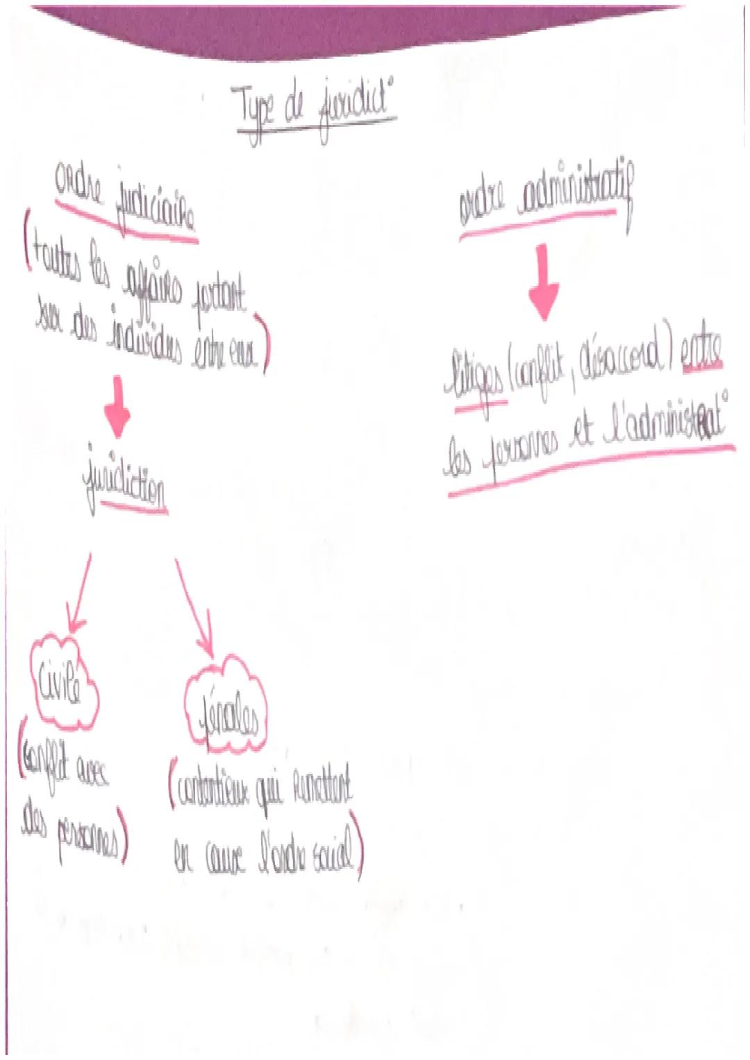DR Di T
La
jurisprudence ensemble des décisions de justice
ère de nouvelles formes
juridiques
Chapitre 3
La jurisprudence
●
common-law
a
obj