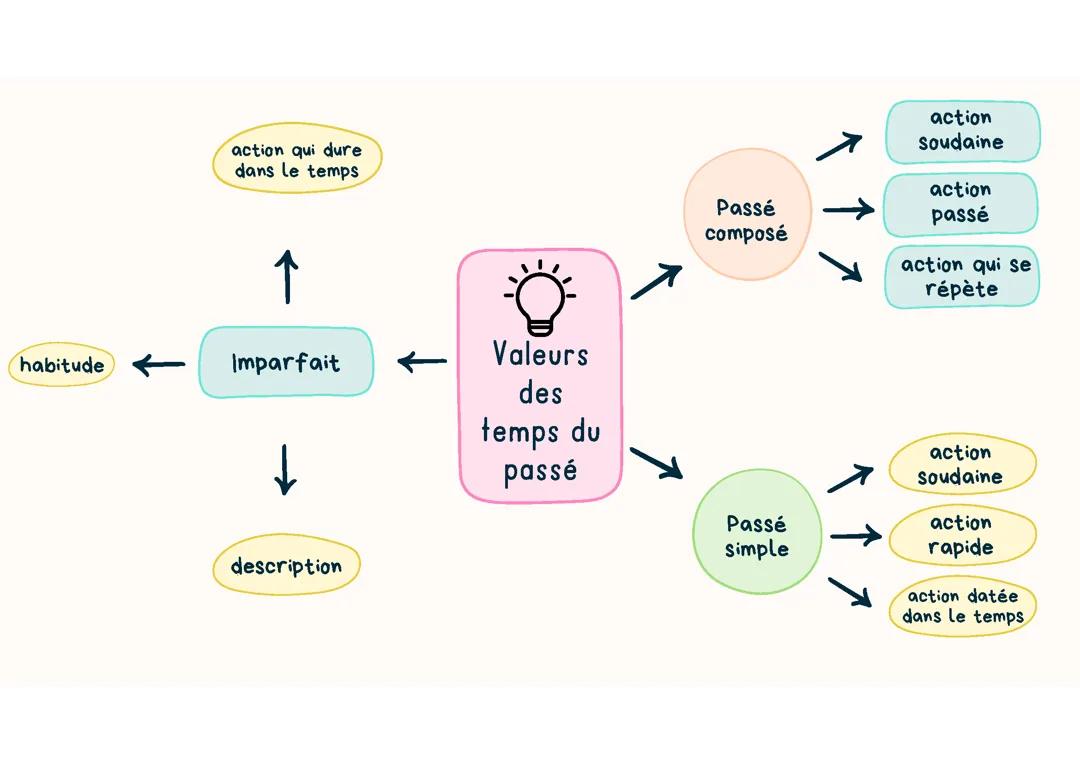 les valeurs des temps du passé 