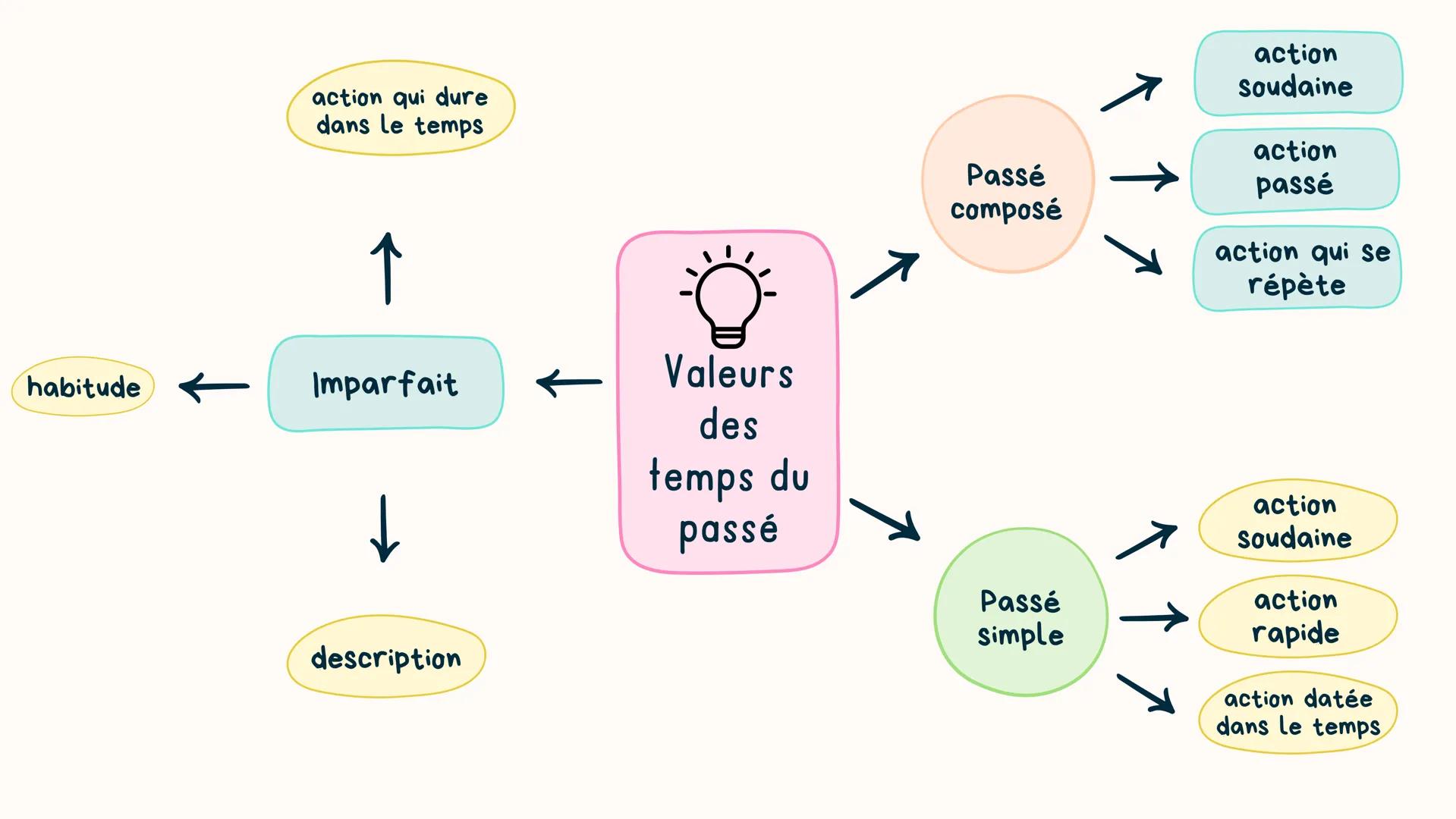 action qui dure
dans le temps
habitude
Imparfait
↑
↓
Valeurs
des
temps du
passé
description
Passé
composé
action
soudaine
action
passé
actio