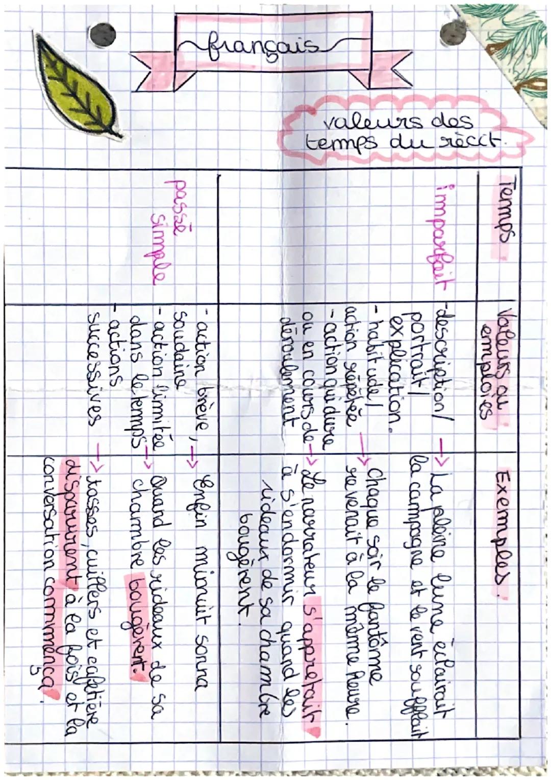 français
valeurs des
temps du récit
***
Termps
imparfait
passe
Simple
Valours ou
emplores
Exemples
description/>La pleine lune eclairait
por