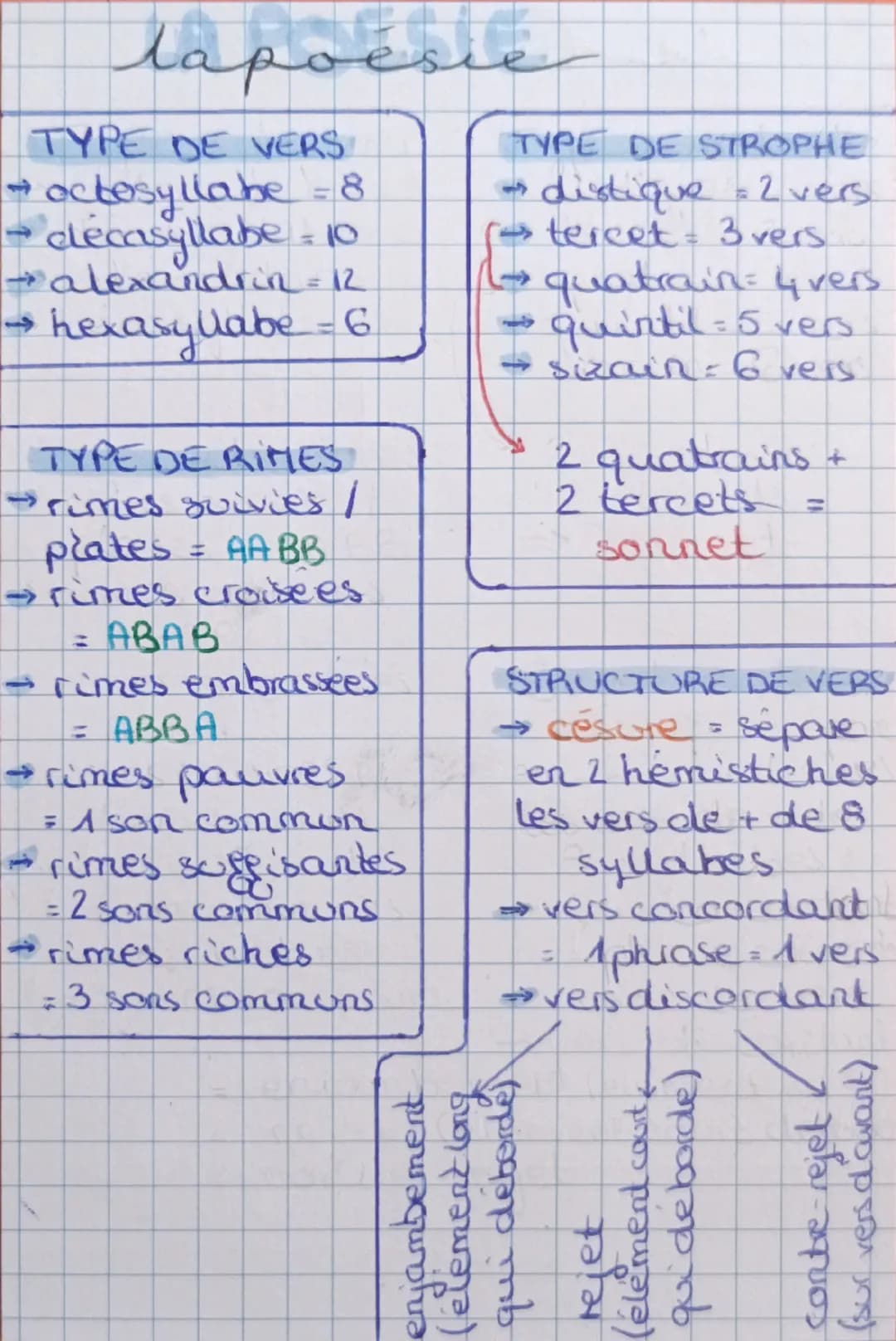 --- OCR Start ---
lapoésie
TYPE DE VERS
→octosyllabe = 8
→décasyllabe = 10
alexandrin = 12
→hexasyllabe - 6
TYPE DE RIMES
→rimes suivies /
p