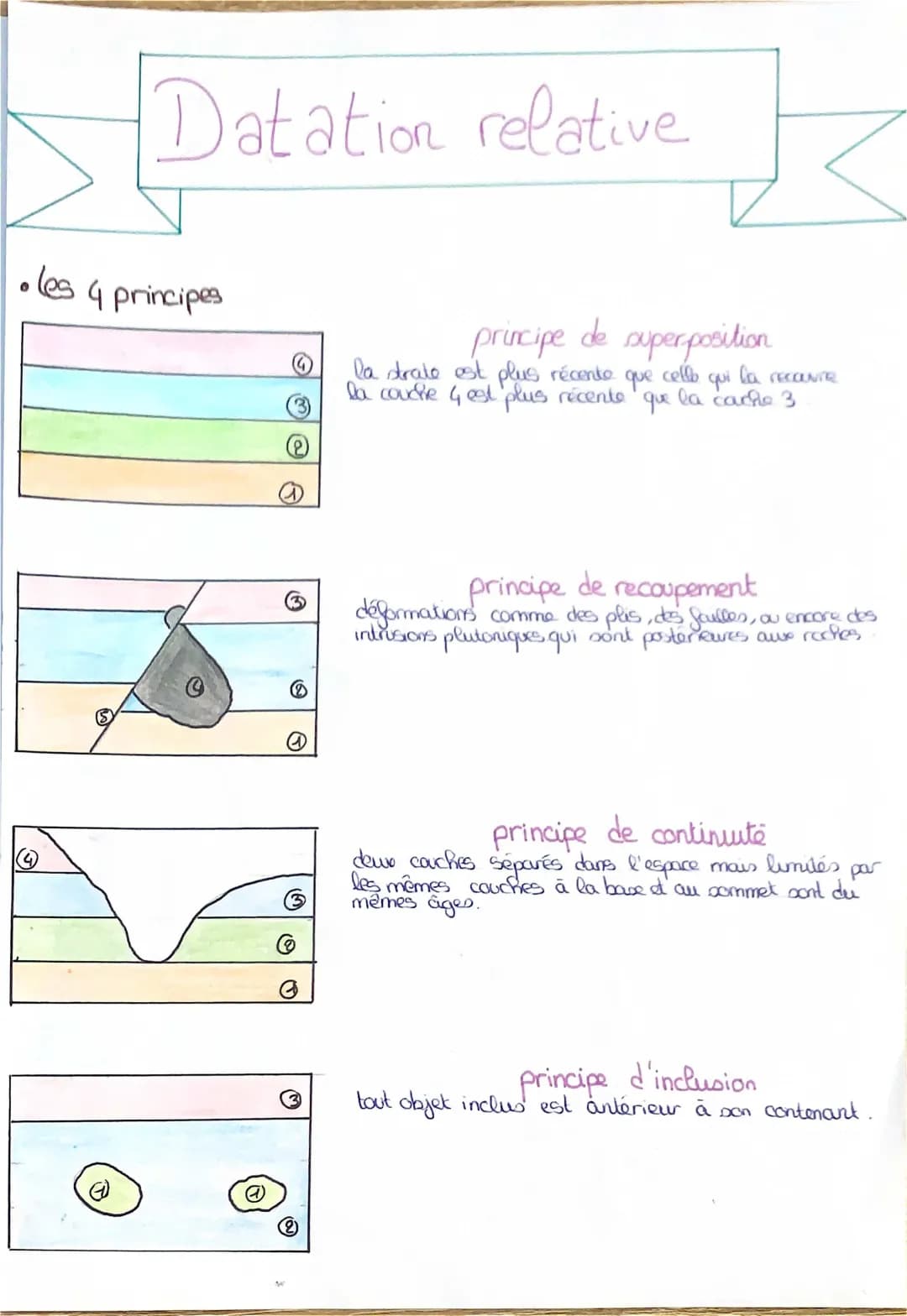 Les Méthodes de Datation et Roches Plutoniques pour les Enfants