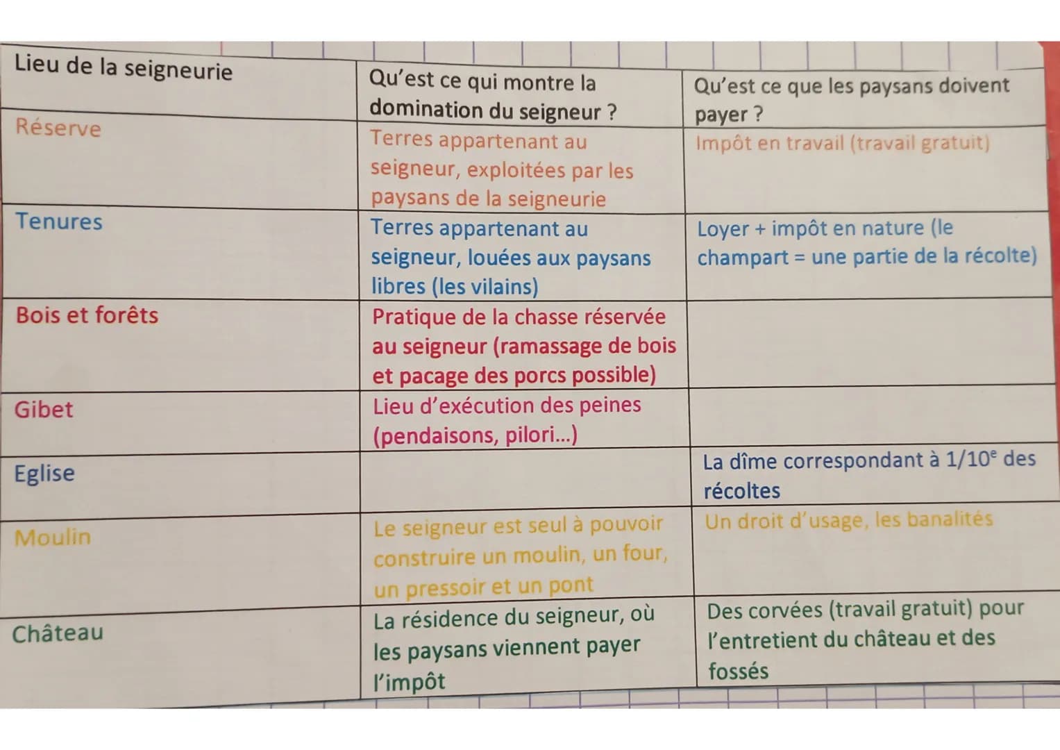 histoire:
les campagnes dans l'occident médiéval
definitions:
sacrement: acte religieux sacré, pour se rapprocher de Dieu.
relique morceau d