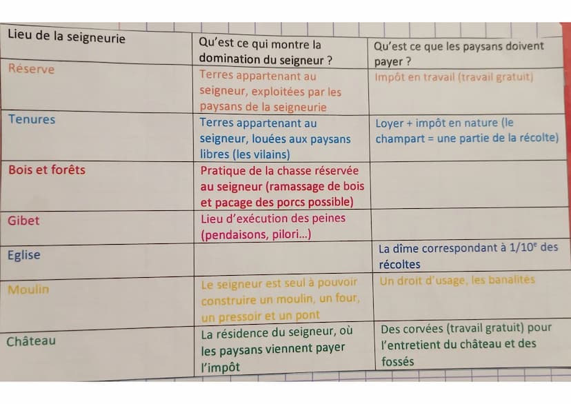 histoire:
les campagnes dans l'occident médiéval
definitions:
sacrement: acte religieux sacré, pour se rapprocher de Dieu.
relique morceau d