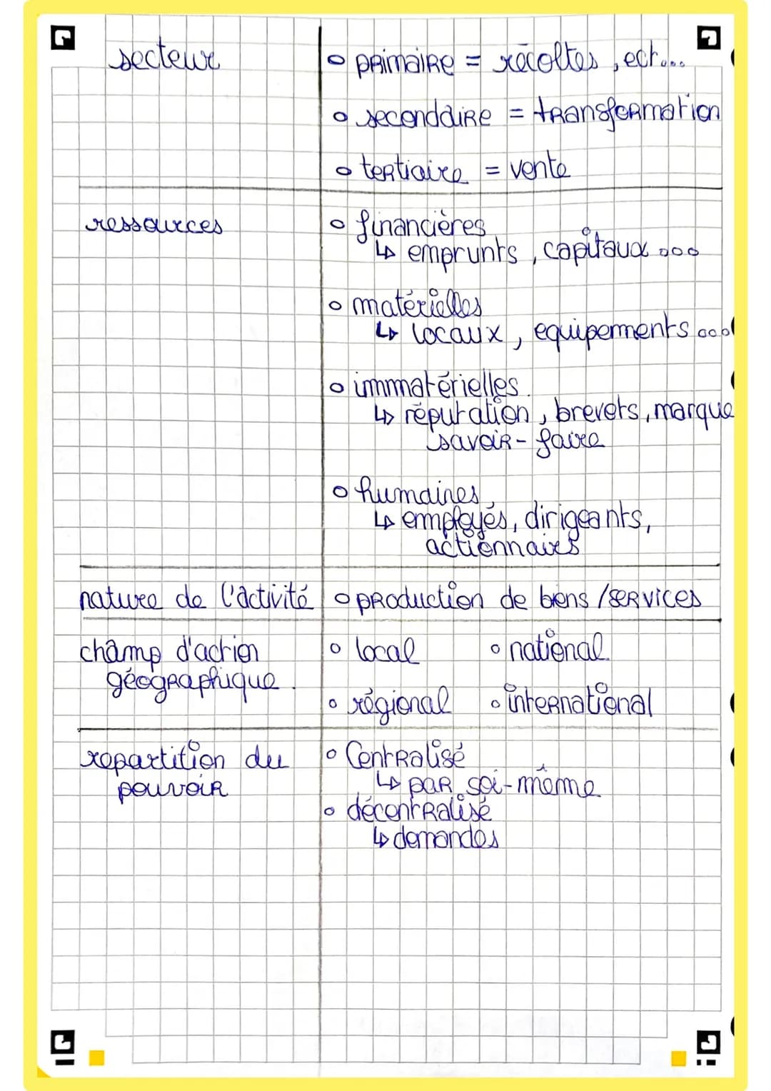 L
JI
secteur
ressources.
nature de l'activité
champ d'action
géographique
repartition du
pouvoir
• primaire = recoltes ect....
• secondaire 