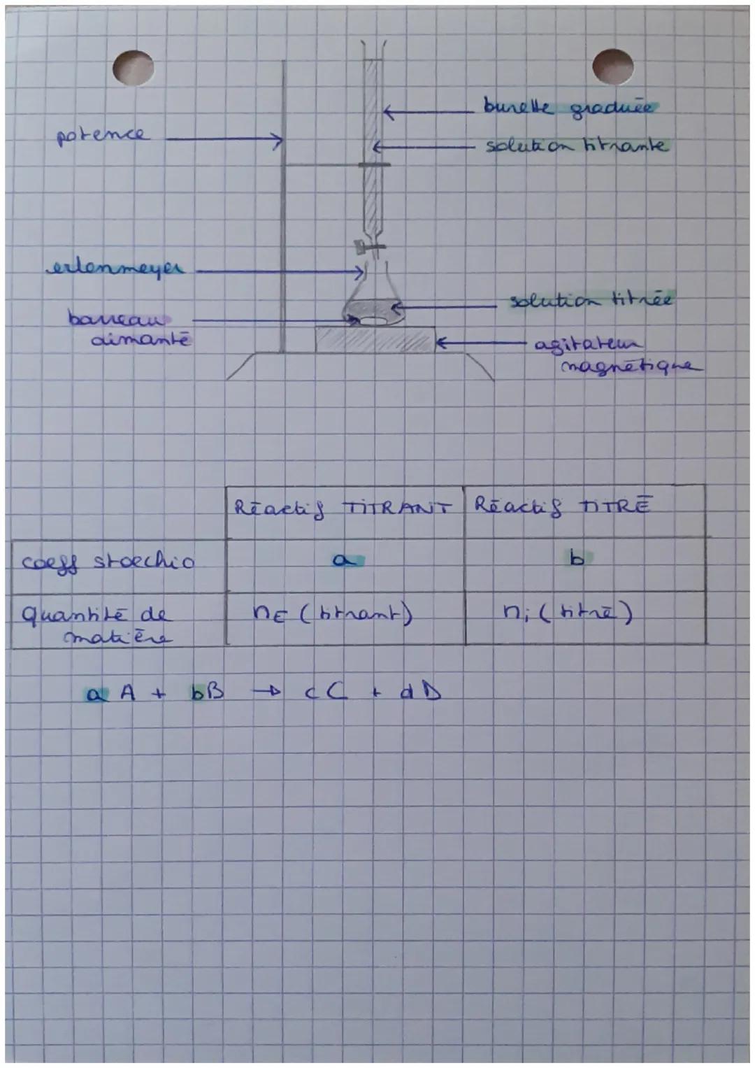 - Sciences physiques-
Chap9.
• Titrage méthode expérimentale pour déterminer
la quantité de matière d'1 espèce chimique.
$
rightarrow$ react