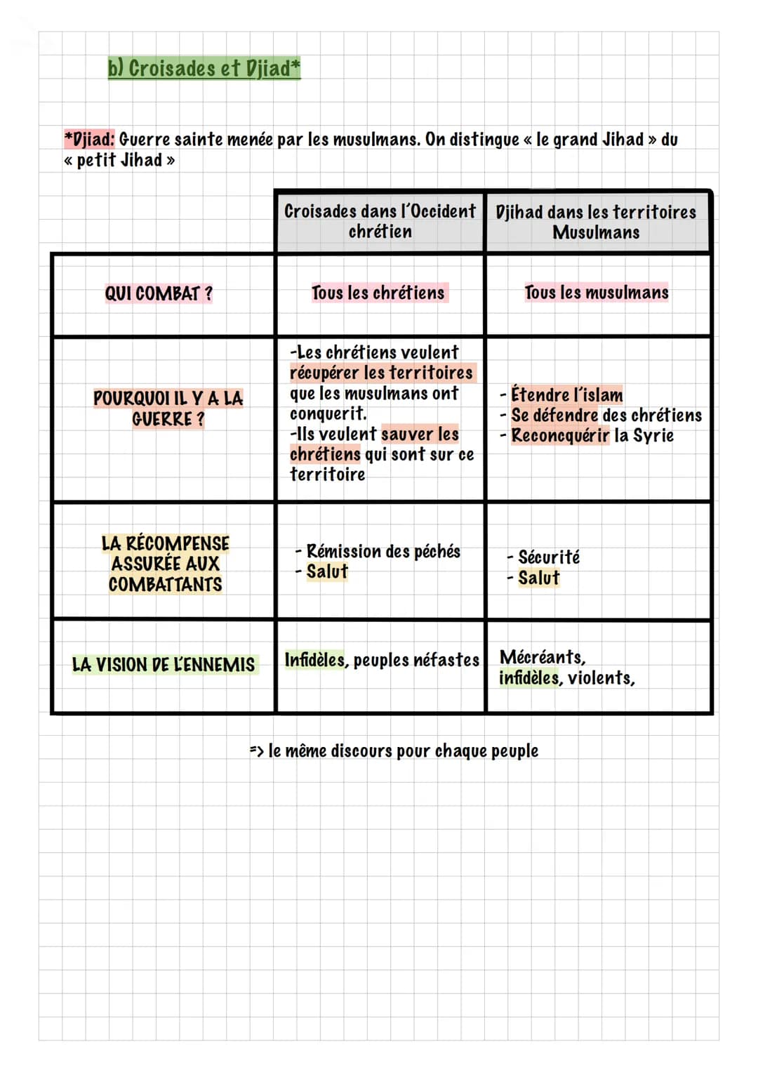 La Méditerranée médiévale pour la 2nde: Fiche de révision, date et contrôle corrigé PDF