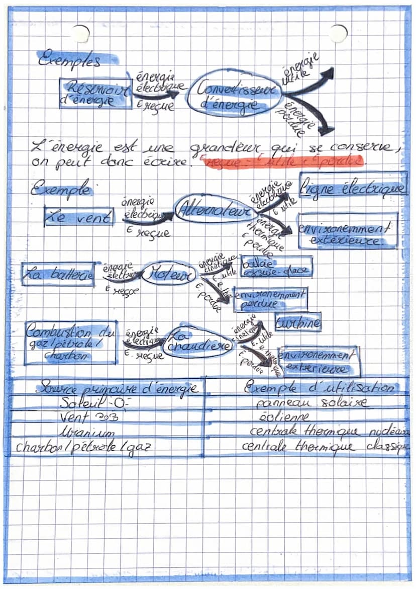 Forme d'énergie
energie cinethique.
énergie thermique
énergie électrique
energie lumineuse
energie chimique.
physique-chimie
Exemples
ventil