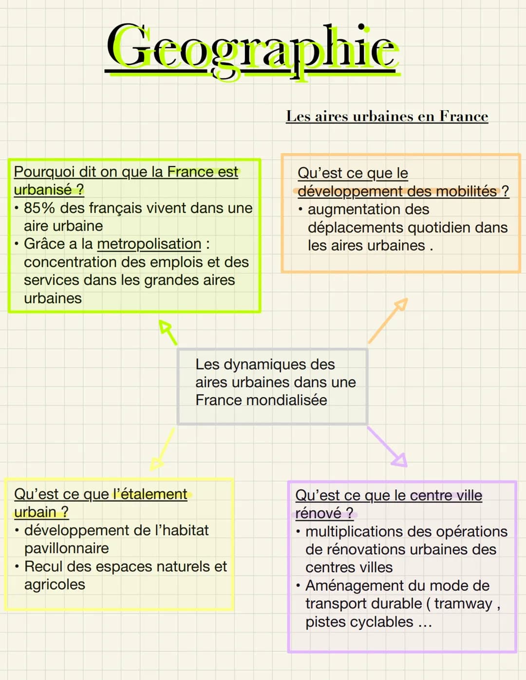 Pourquoi dit on que la France est
urbanisé ?
Geographie
• 85% des français vivent dans une
urbaine
●
●
Grâce a la metropolisation :
concentr