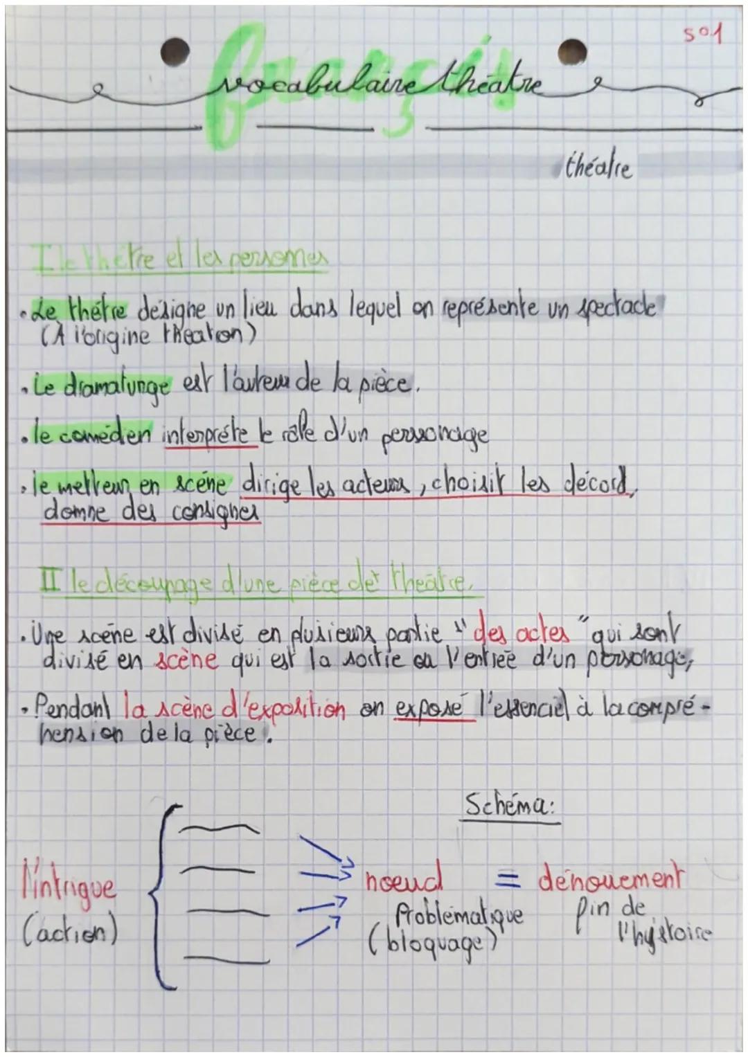 vocabulaire theatre

theatre

501

tre el les persones

•Le thétre designe un lieu dans lequel on représente un spectacle
(A CA l'origine th