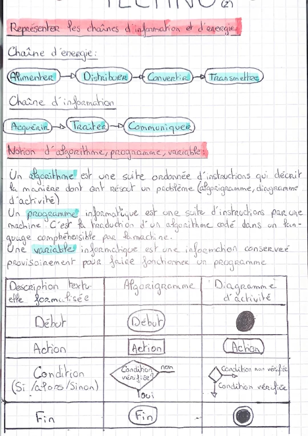 L'évolution des objets techniques.
Un Objet Technique (OT) Répond à un besoin.
Une famille Regroupe des OT qui ont la même fonction d'urge
f