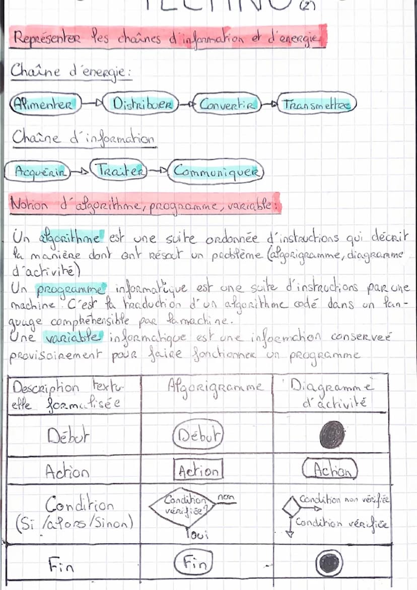 L'évolution des objets techniques.
Un Objet Technique (OT) Répond à un besoin.
Une famille Regroupe des OT qui ont la même fonction d'urge
f