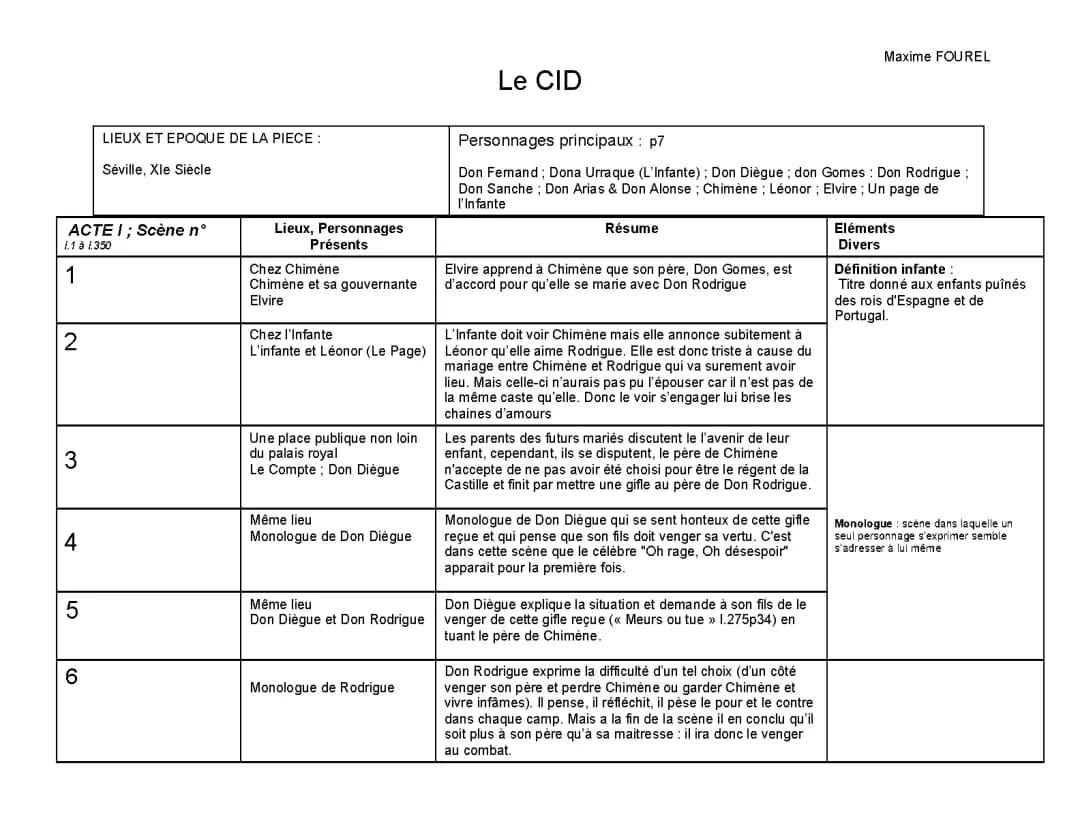 Résumé Complet et Synthetisé du Cid