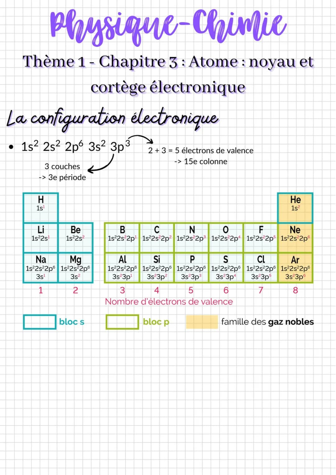 Physique-Chimie
Thème 1- Chapitre 3 Atome: noyau et
cortège électronique
La configuration électronique
• 1s² 2s² 2p 3s² 3p³
●
3 couches
-> 3