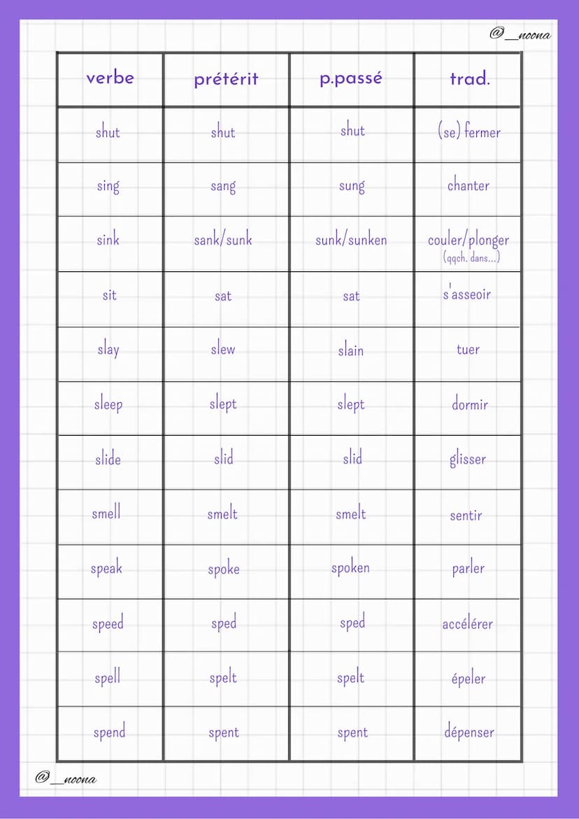 verbe
arise
awake
be
bear
beat
become
begin
bend
bet
bid
Verbes irréguliers
prétérit
arose
awoke
was/were
bore
beat
became
began
bent
bet
bi