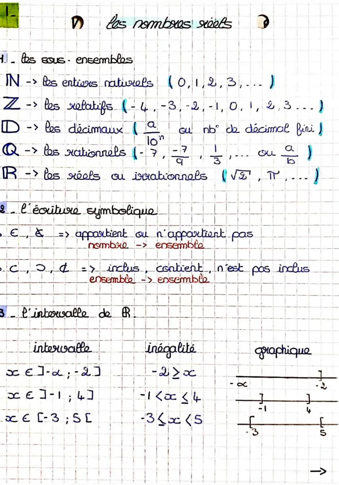 1.1. les sous ensembles
ZNASE
V les nombres réels >
IN
-> les entiers naturels (0,1,2,3,...)
D
-> les relatifs (-4, -3, -2,-1,0, 1, 2,3
-> l