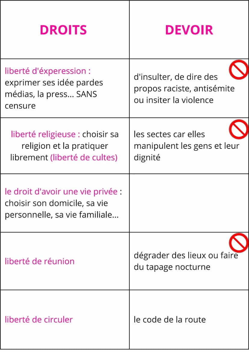 Les libertés en France
Définitions :
La liberté : le droit de faire ce que l'on veut sans
nuire a autrui, c'est a dire en respectant les aut