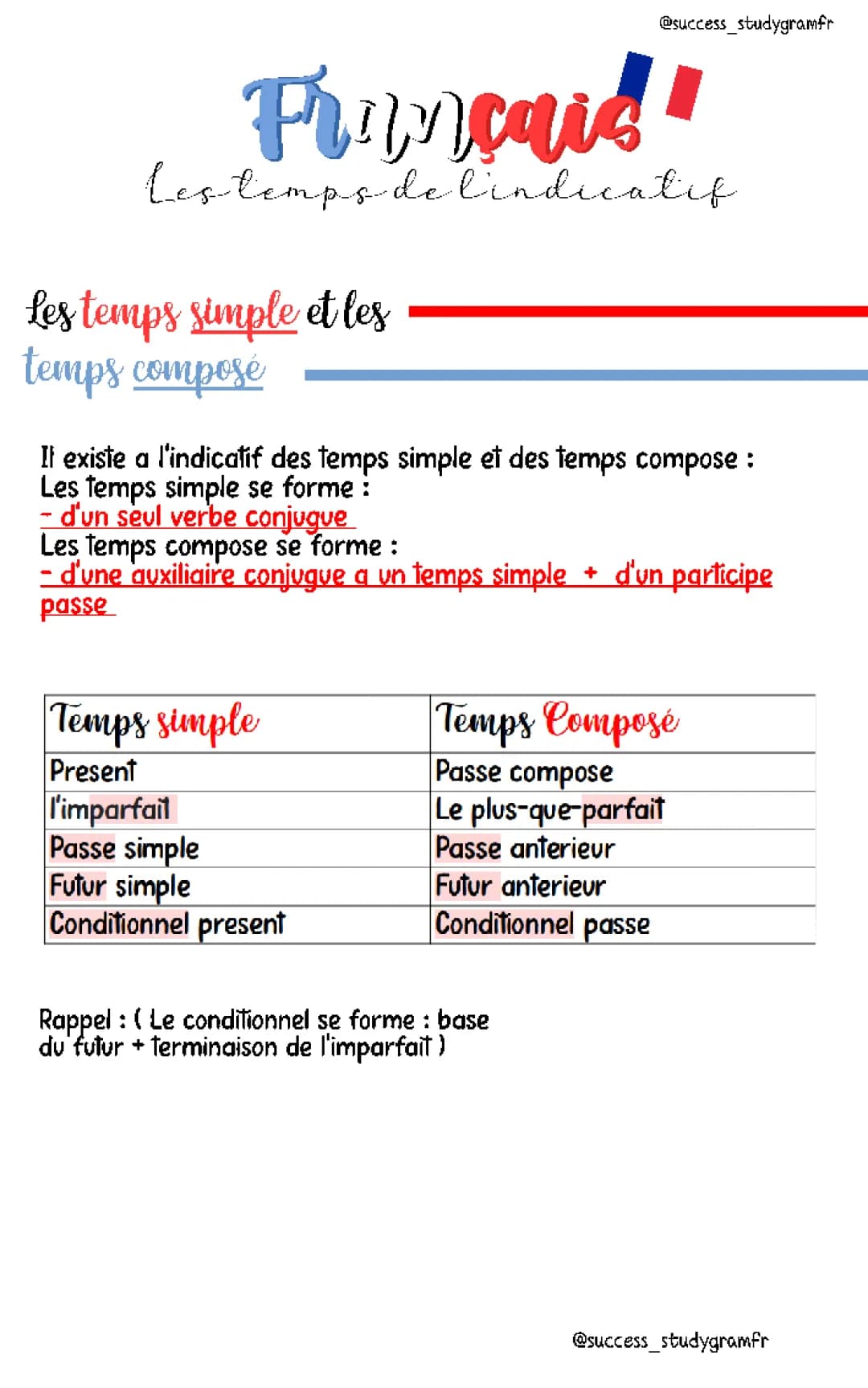 Les temps de l'indicatif Français