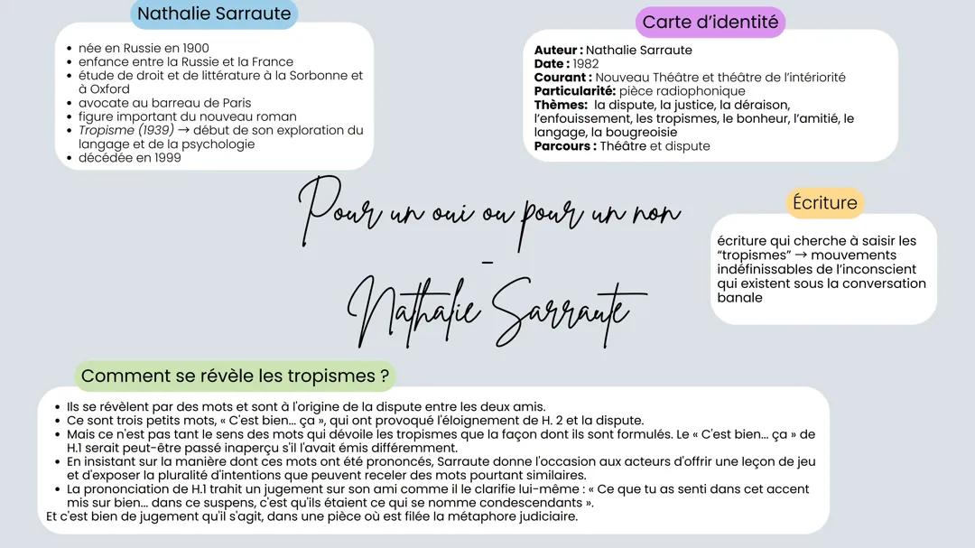 Fiche de révision Pour un oui ou pour un non - Nathalie Sarraute