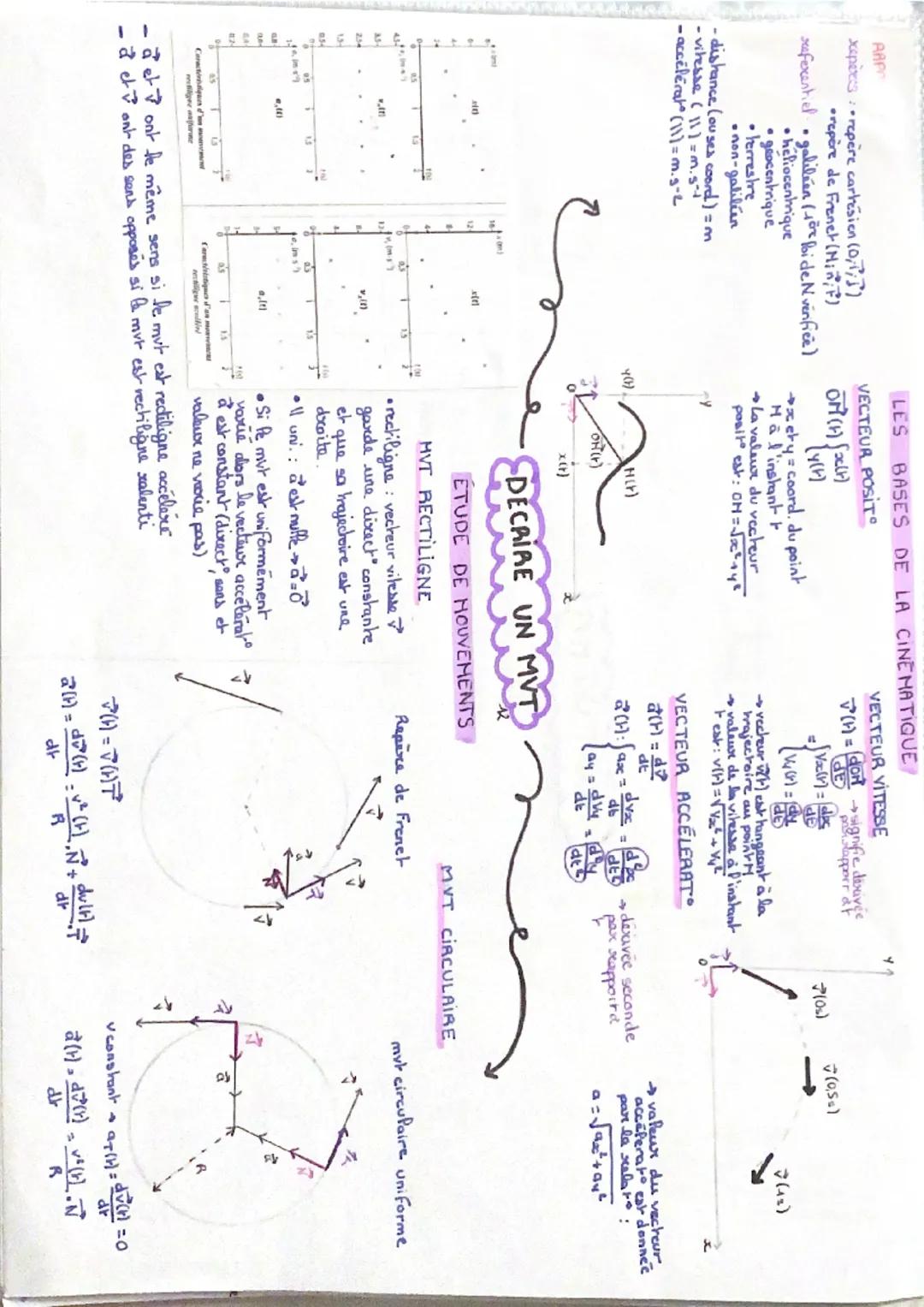 AAP
xapers repère cartésien (0)
repère de Frenet (Min)
referentiel. galiléen (+ore loi de N verifice)
distance (ou ses coord) = m
- vitesse 