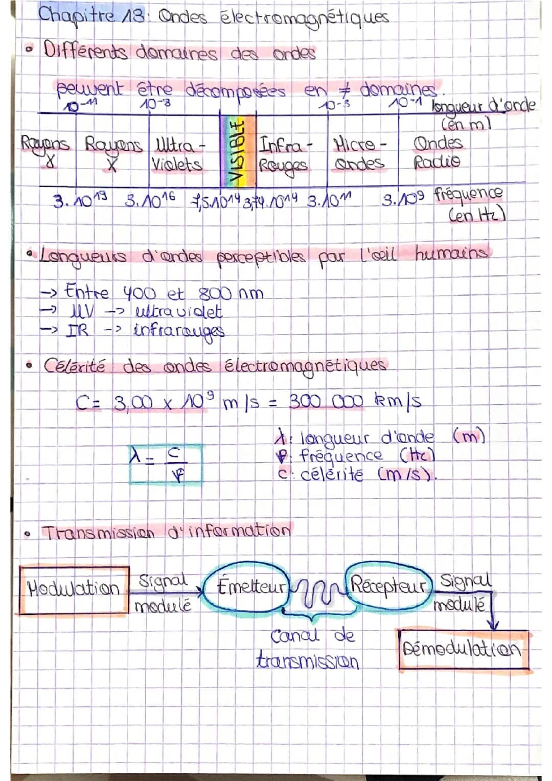 Ondes électromagnétiques