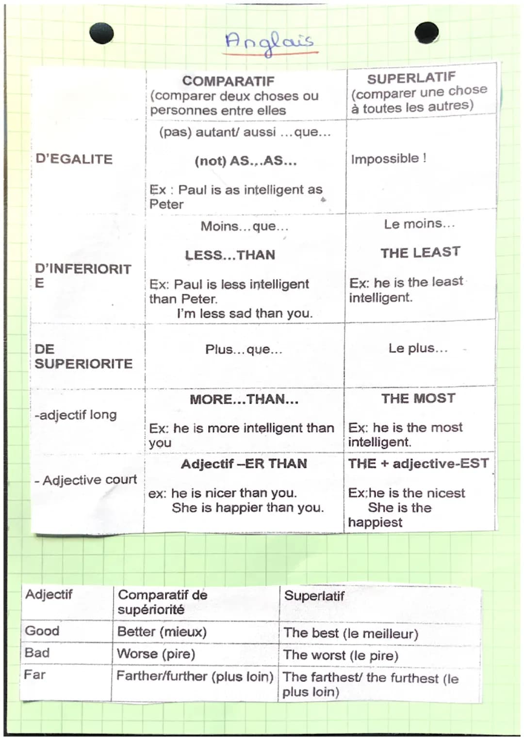 D'EGALITE
D'INFERIORIT
E
DE
SUPERIORITE
-adjectif long
- Adjective court
Adjectif
Good
Bad
Far
Anglais
COMPARATIF
(comparer deux choses ou
p