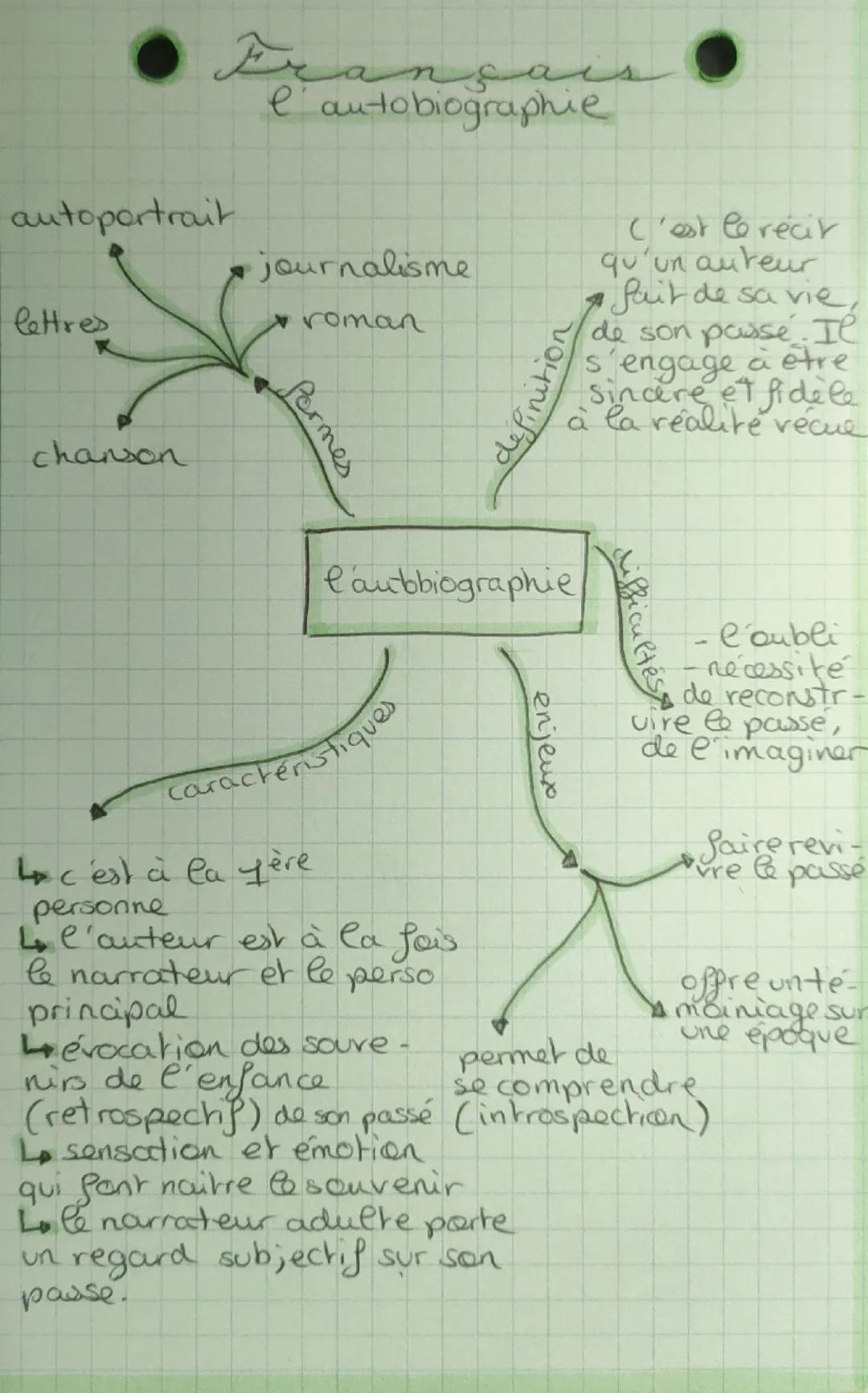 França
l'autobiographie
autoportrait
journalisme
lettres
roman
chanson
Permes
definition
C'est le récit
qu'un auteur
fait de sa vie,
de son 