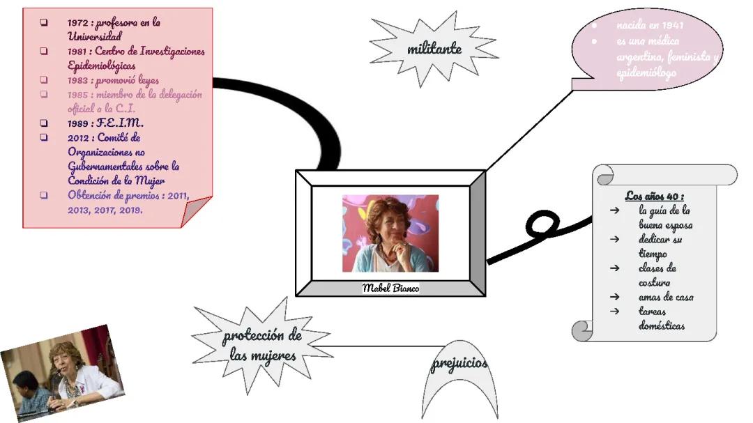 Carte mentale avec le texte sur  Mabel Bianco