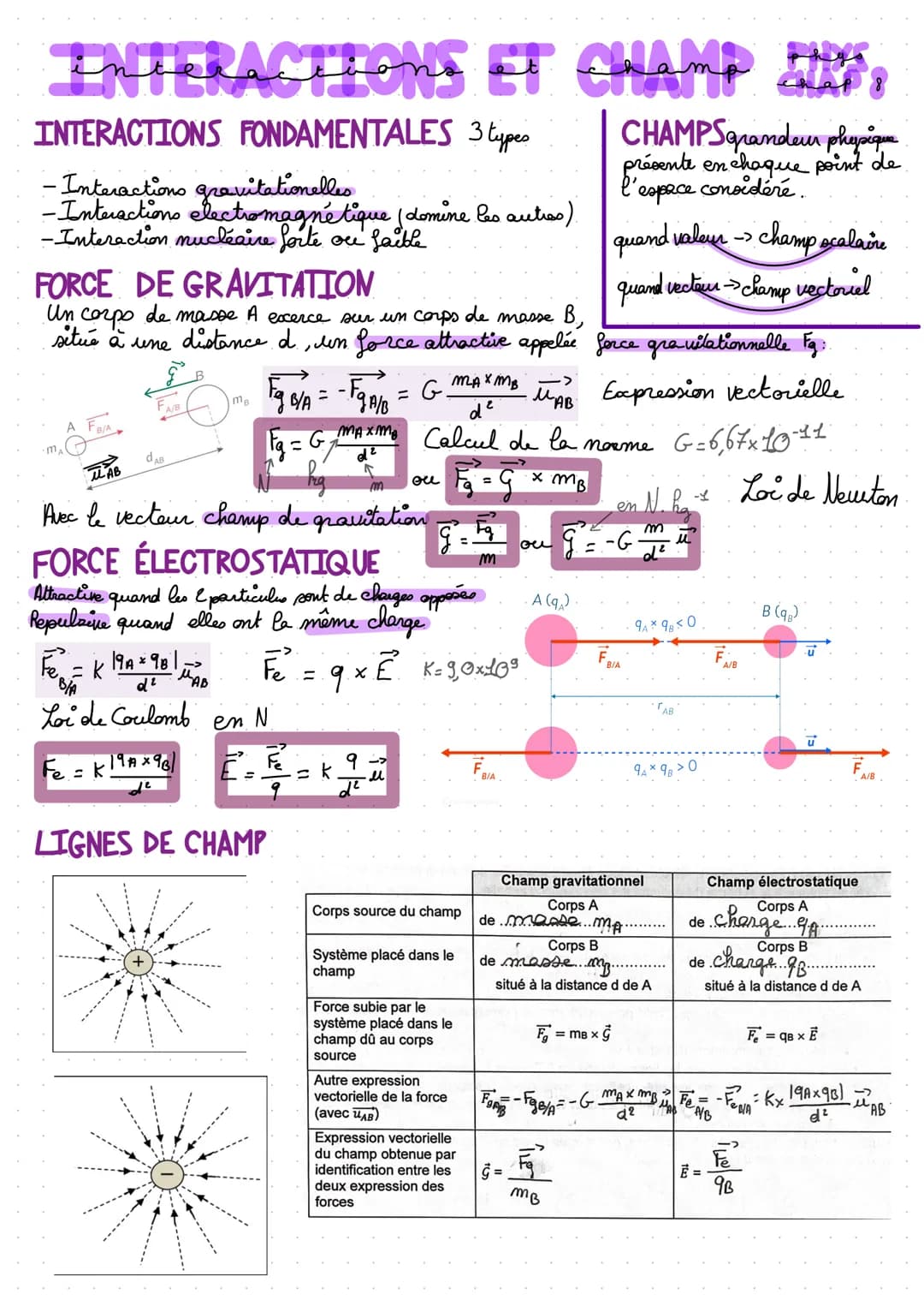 INTERACTIONS ET CHAMP HIRE,
INTERACTIONS FONDAMENTALES 3 types
- Interactions gravitationelles
- Interactions electromagnétique (domine les 