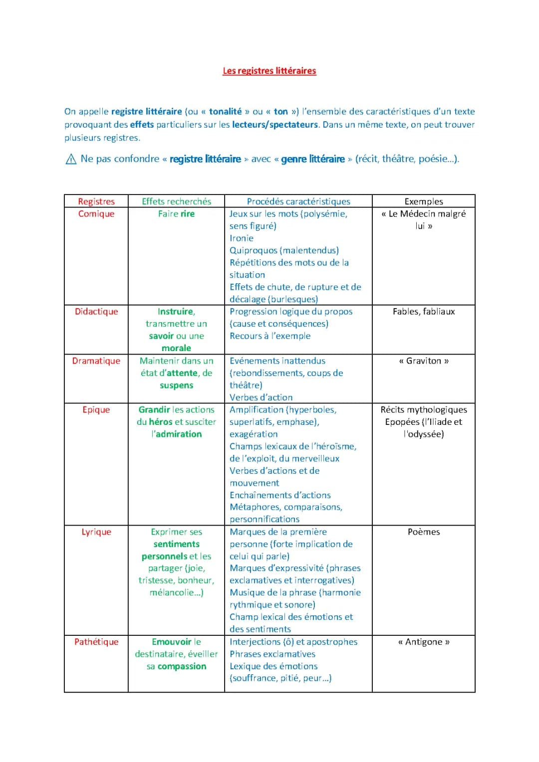 Les Registres Littéraires - Exemples et Exercices PDF