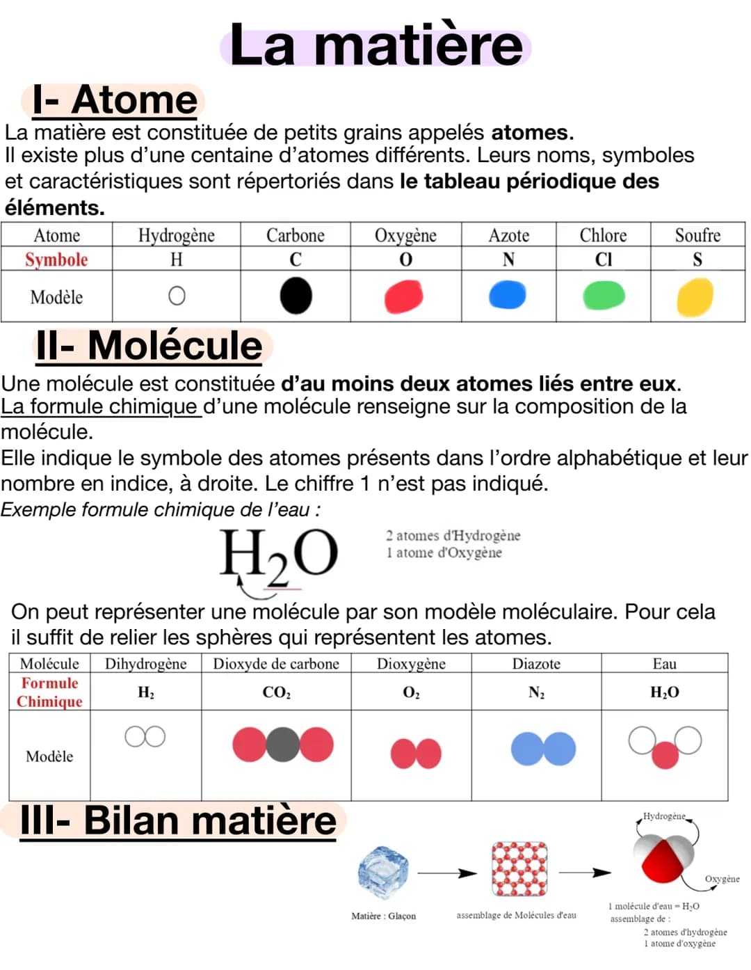 I- Atome
La matière est constituée de petits grains appelés atomes.
Il existe plus d'une centaine d'atomes différents. Leurs noms, symboles
