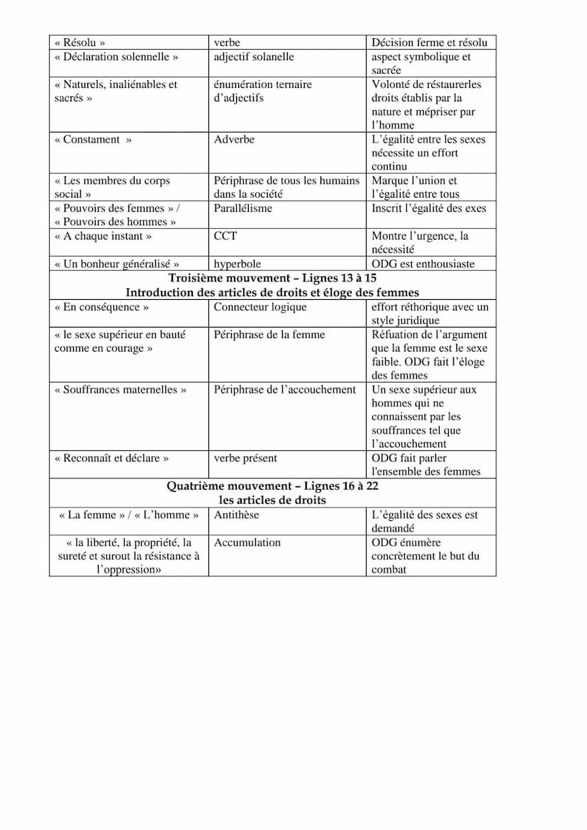 SEQUENCE 1 - ECRIRE ET COMBATTRE POUR L'EGALITE
SEANCE 7 - Lecture linéaire
Texte 3
Olympe de Gouges, « Déclaration des droits de la femme e