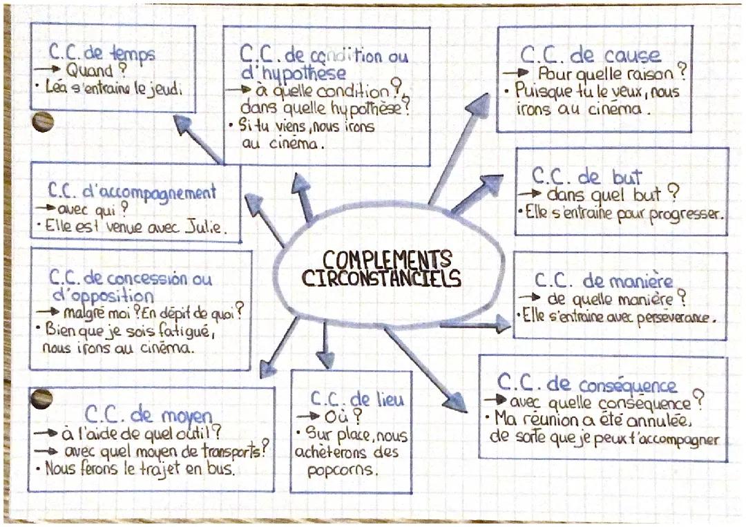 Les compléments circonstanciels 